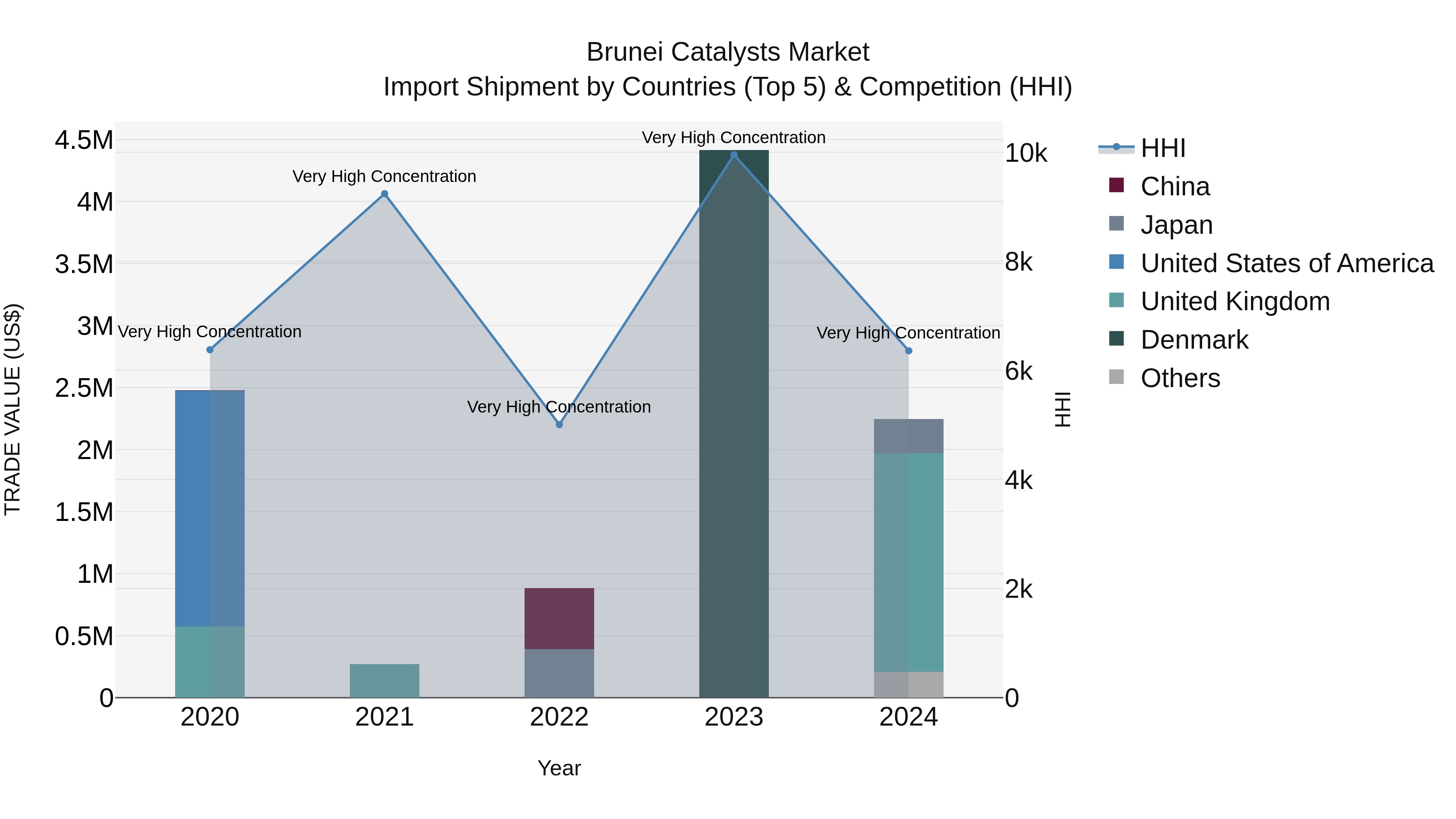 Brunei Catalysts Market: Top 5 Importing Countries and Market Competition (HHI) Analysis
