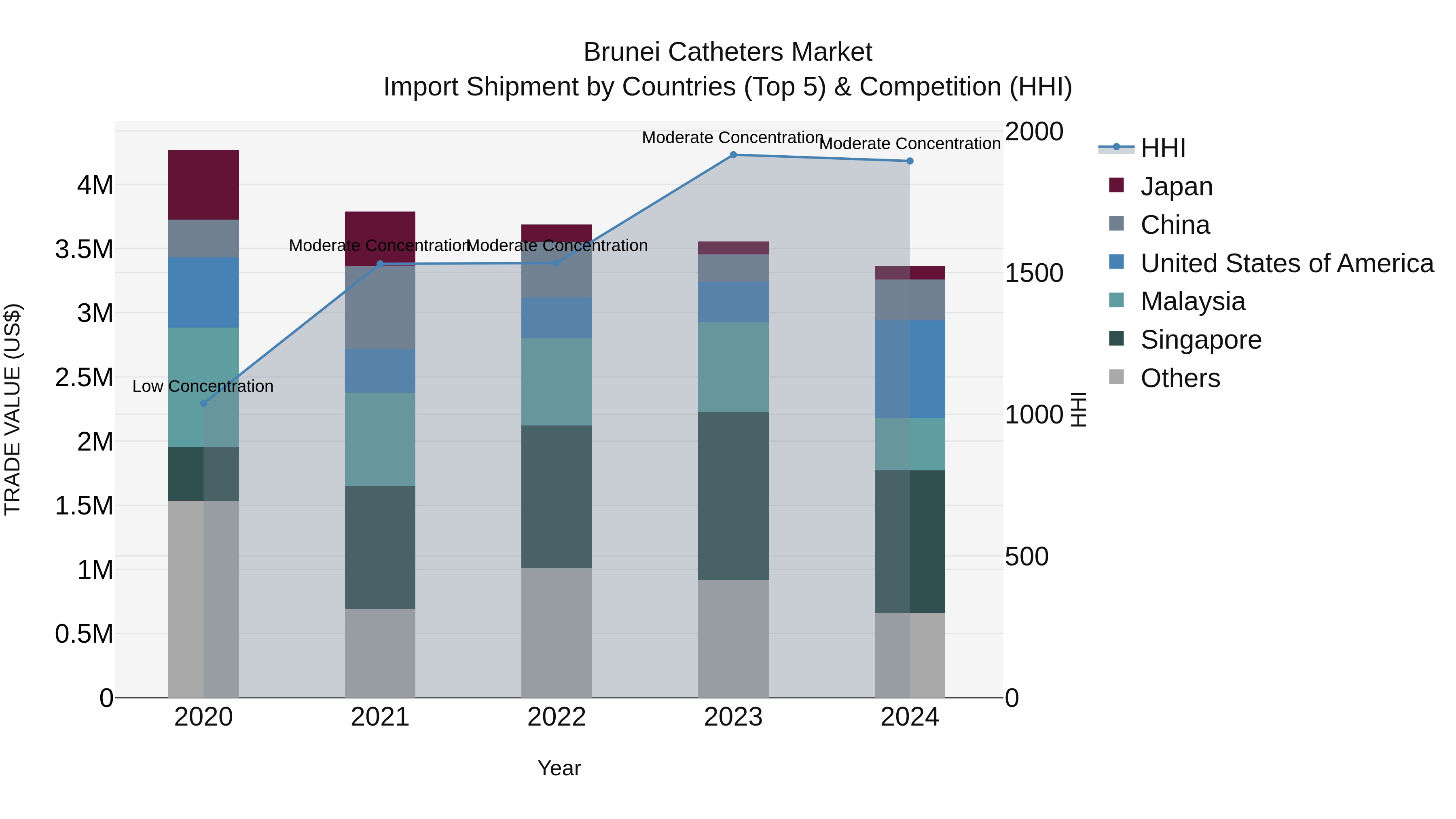 Brunei Catheters Market: Top 5 Importing Countries and Market Competition (HHI) Analysis