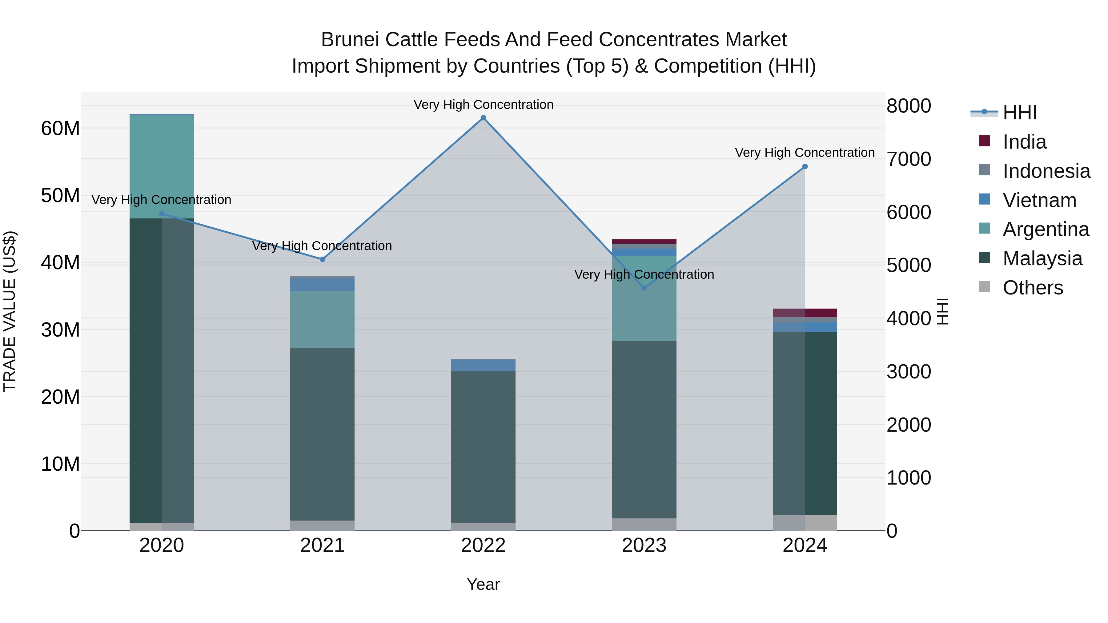 Brunei Cattle Feeds and Feed Concentrates Market: Top 5 Importing Countries and Market Competition (HHI) Analysis
