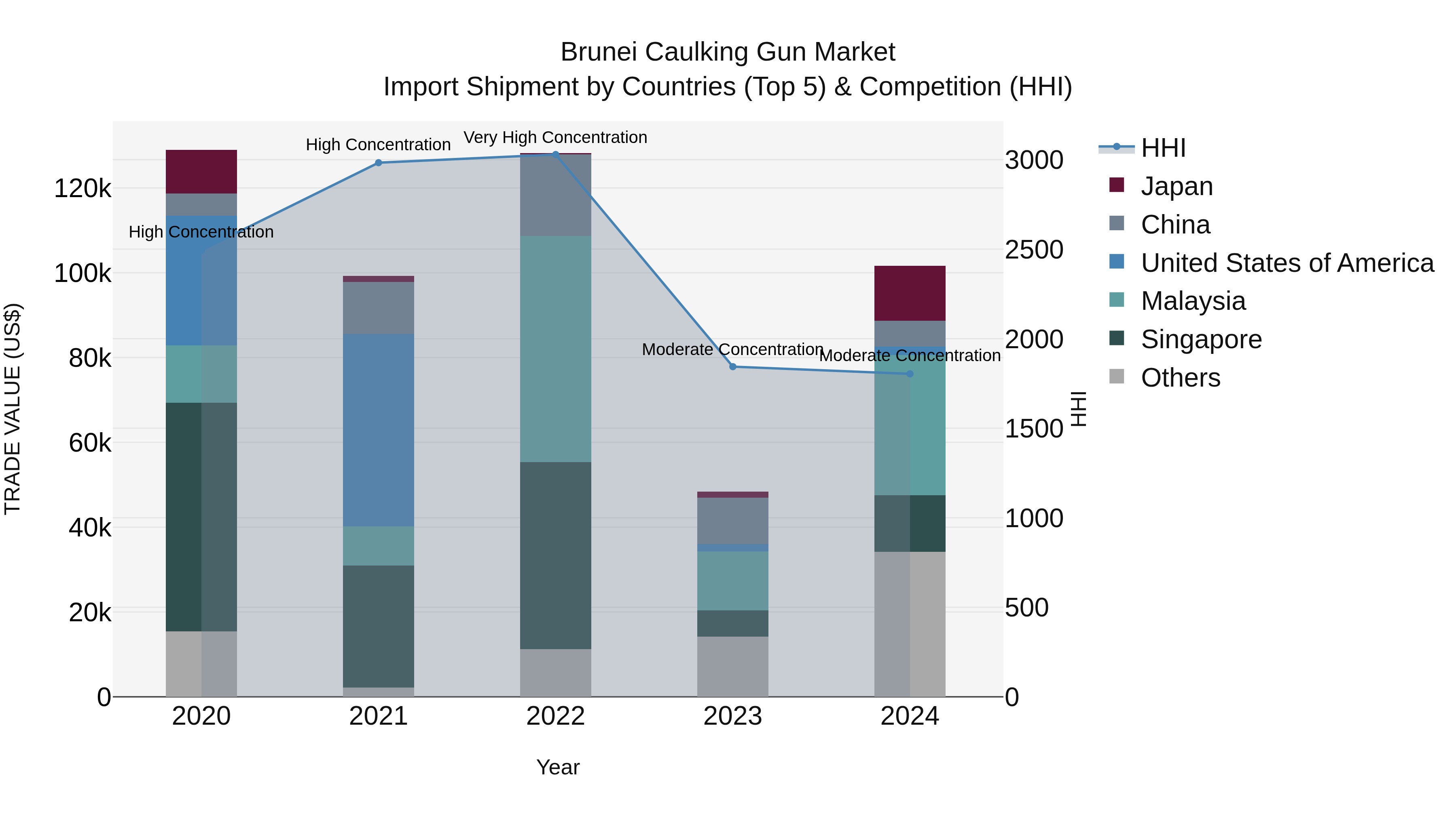 Brunei Caulking Gun Market: Top 5 Importing Countries and Market Competition (HHI) Analysis