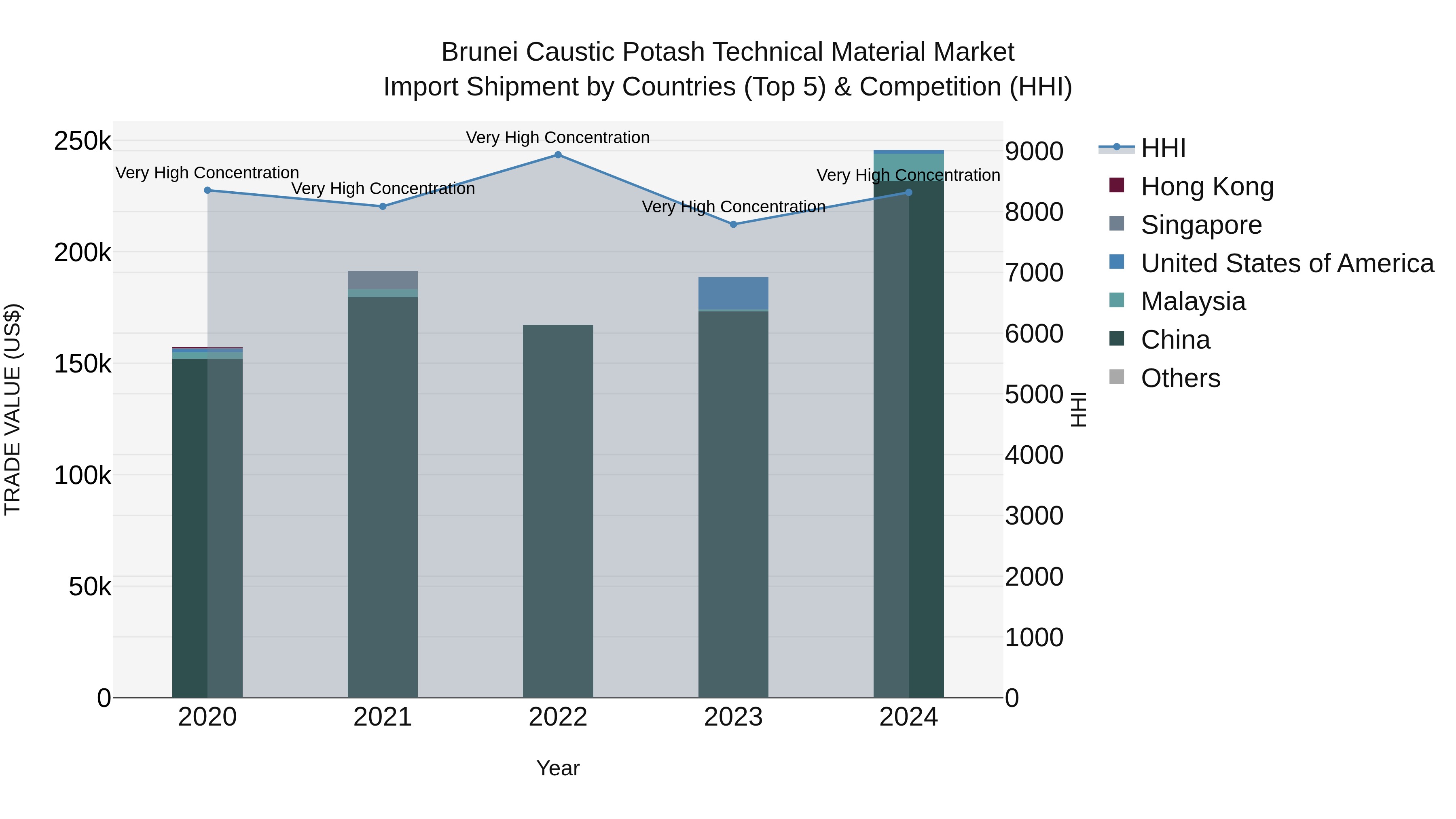 Brunei Caustic Potash Technical Material Market: Top 5 Importing Countries and Market Competition (HHI) Analysis