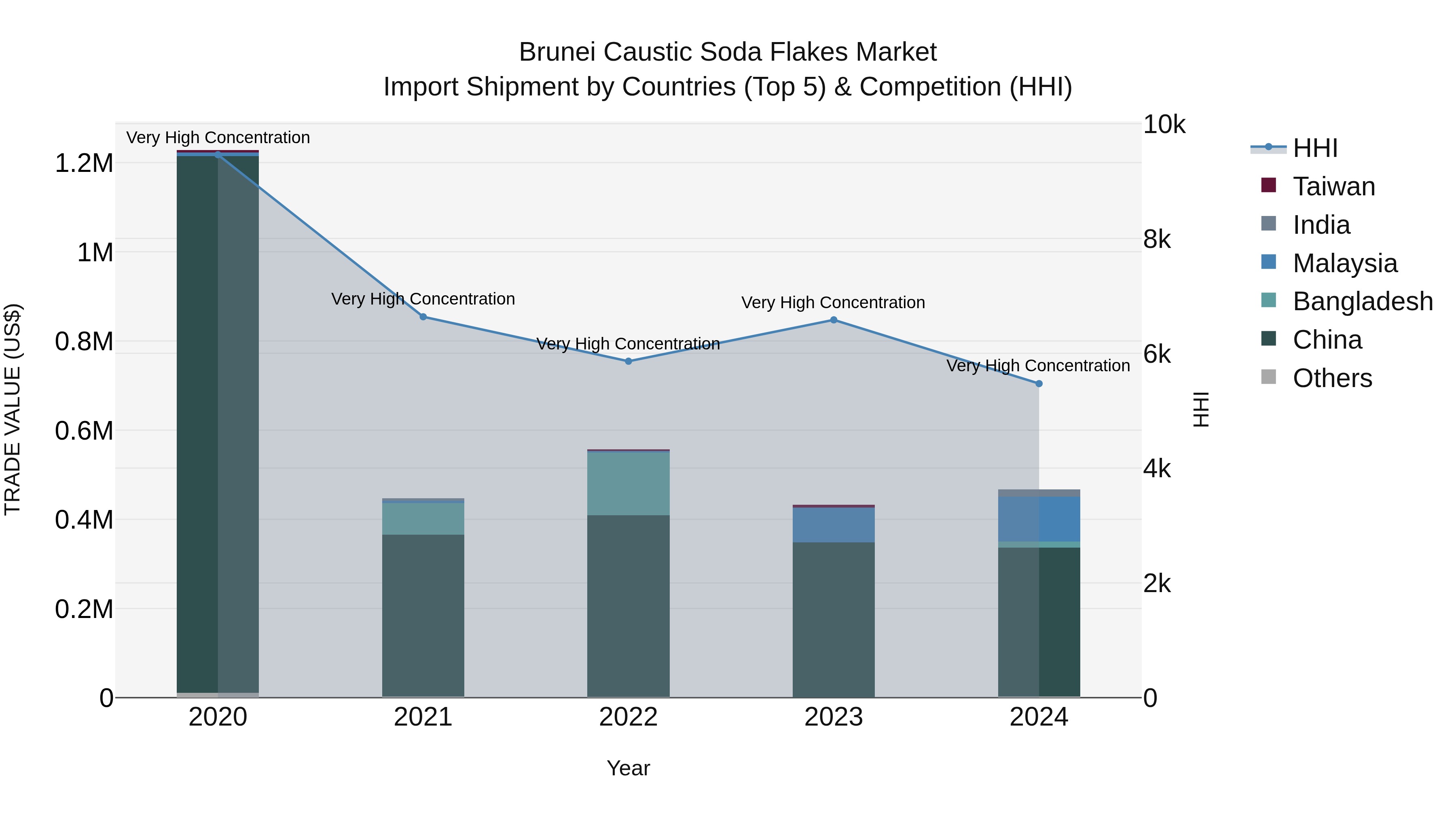 Brunei Caustic Soda Flakes Market: Top 5 Importing Countries and Market Competition (HHI) Analysis