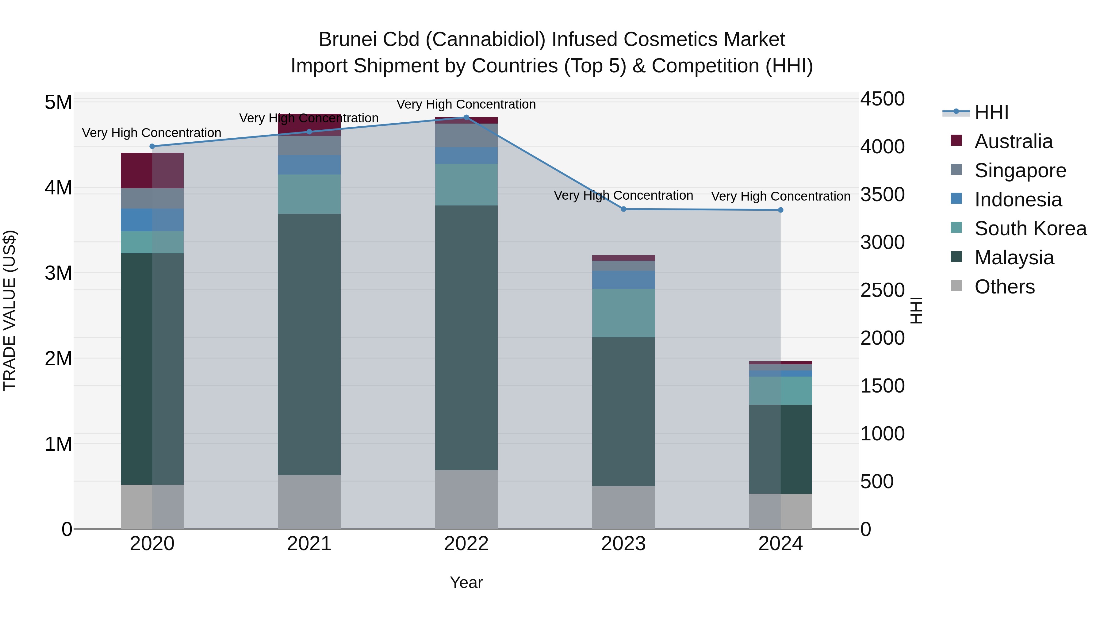 Brunei Cbd (Cannabidiol) Infused Cosmetics Market: Top 5 Importing Countries and Market Competition (HHI) Analysis