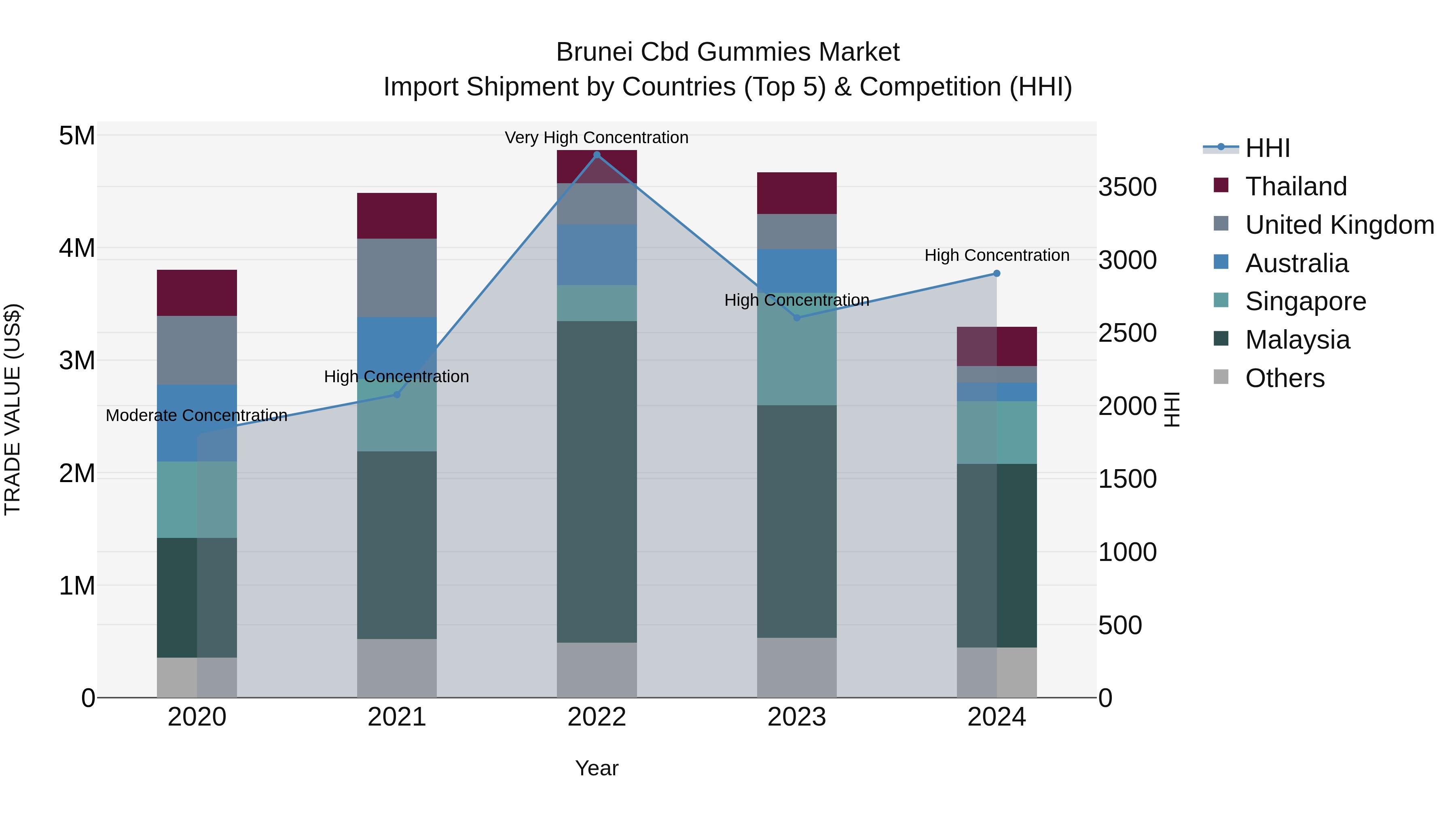 Brunei Cbd Gummies Market: Top 5 Importing Countries and Market Competition (HHI) Analysis