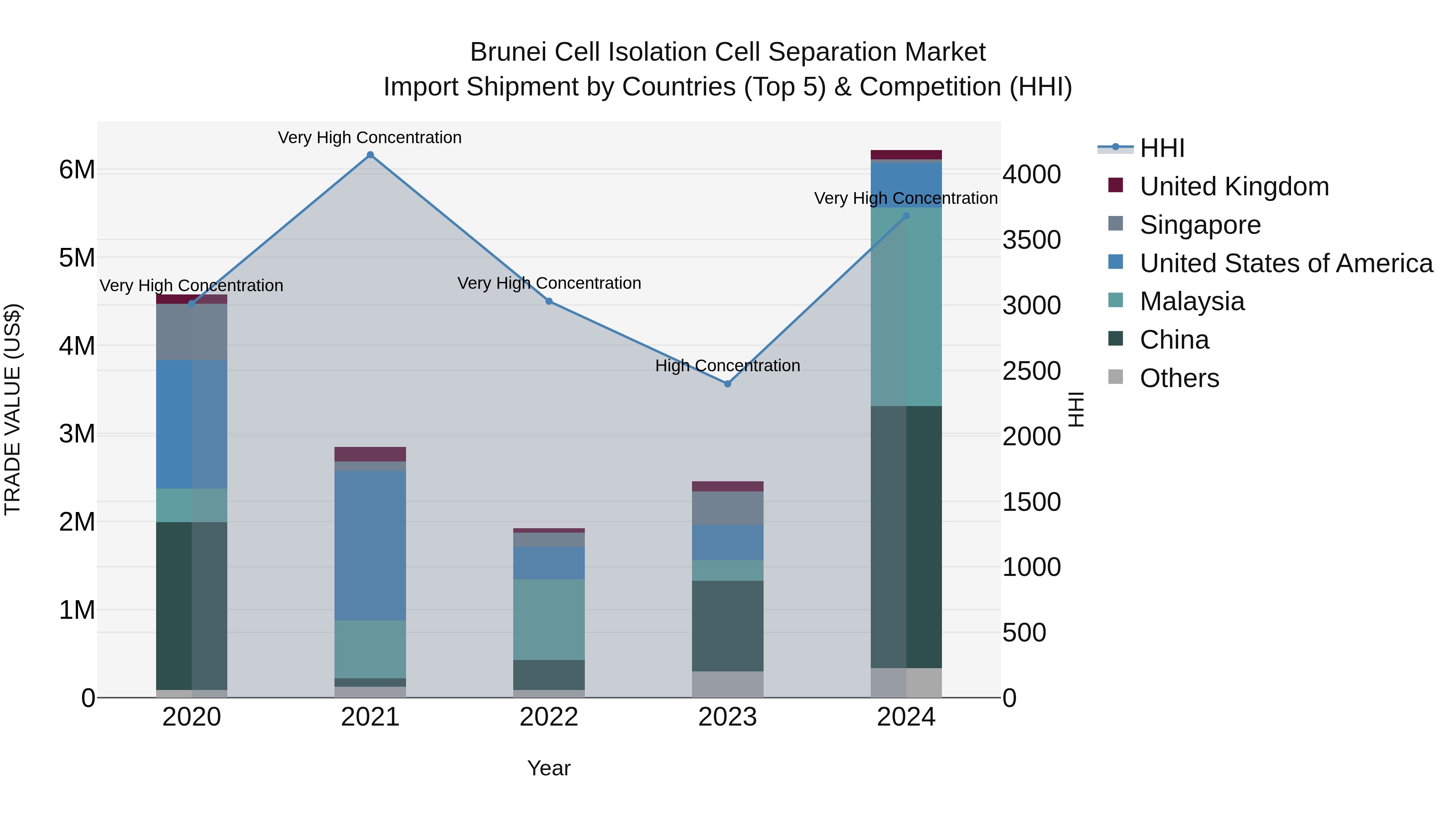 Brunei Cell Isolation Cell Separation Market: Top 5 Importing Countries and Market Competition (HHI) Analysis
