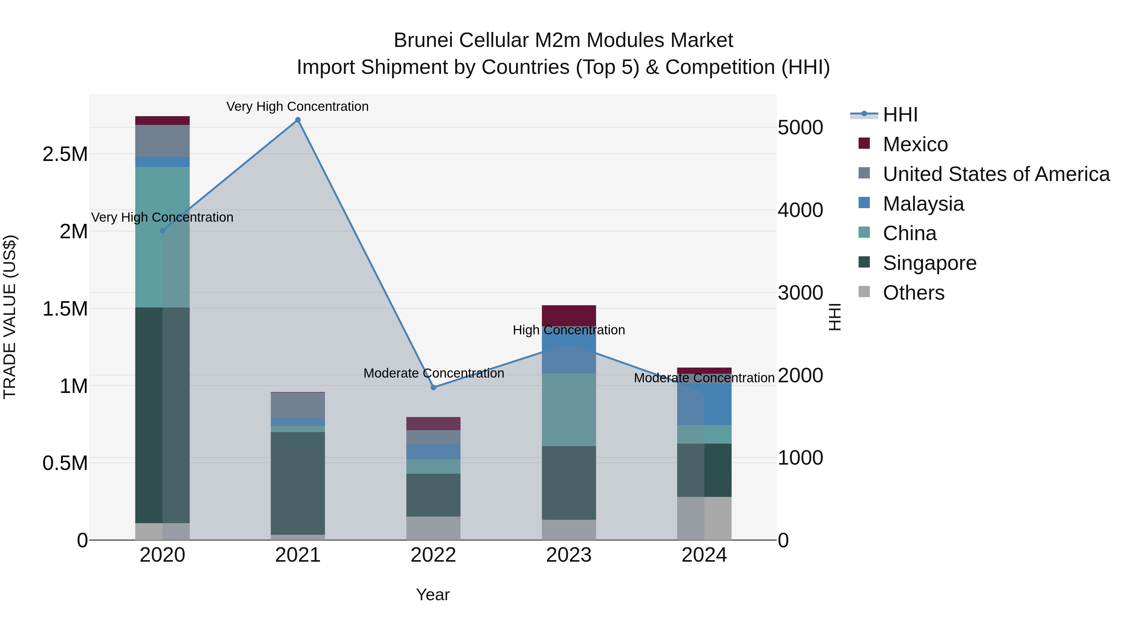 Brunei Cellular M2m Modules Market: Top 5 Importing Countries and Market Competition (HHI) Analysis