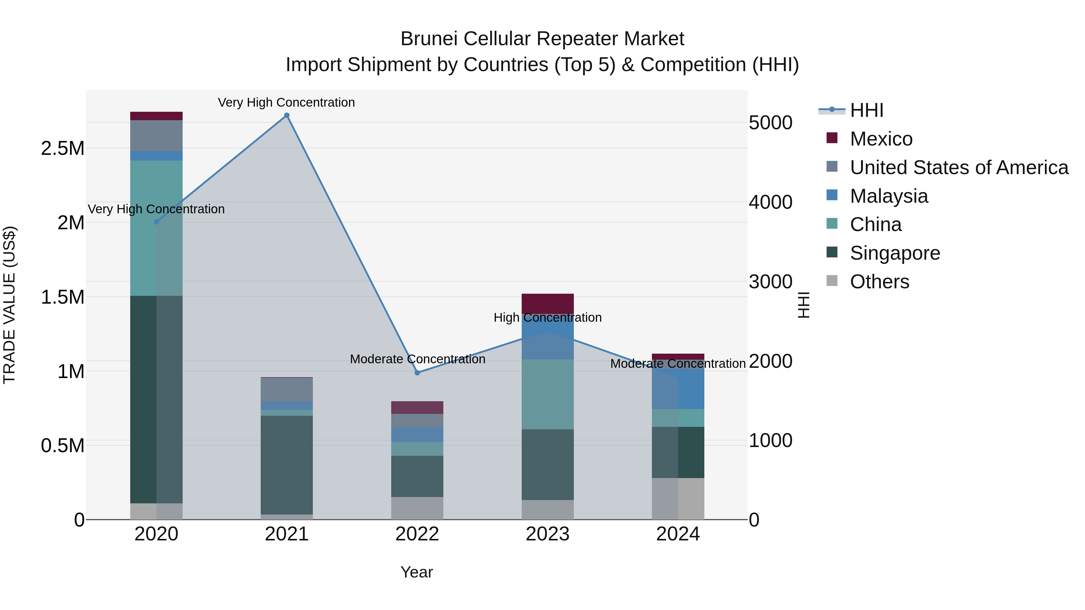 Brunei Cellular Repeater Market: Top 5 Importing Countries and Market Competition (HHI) Analysis