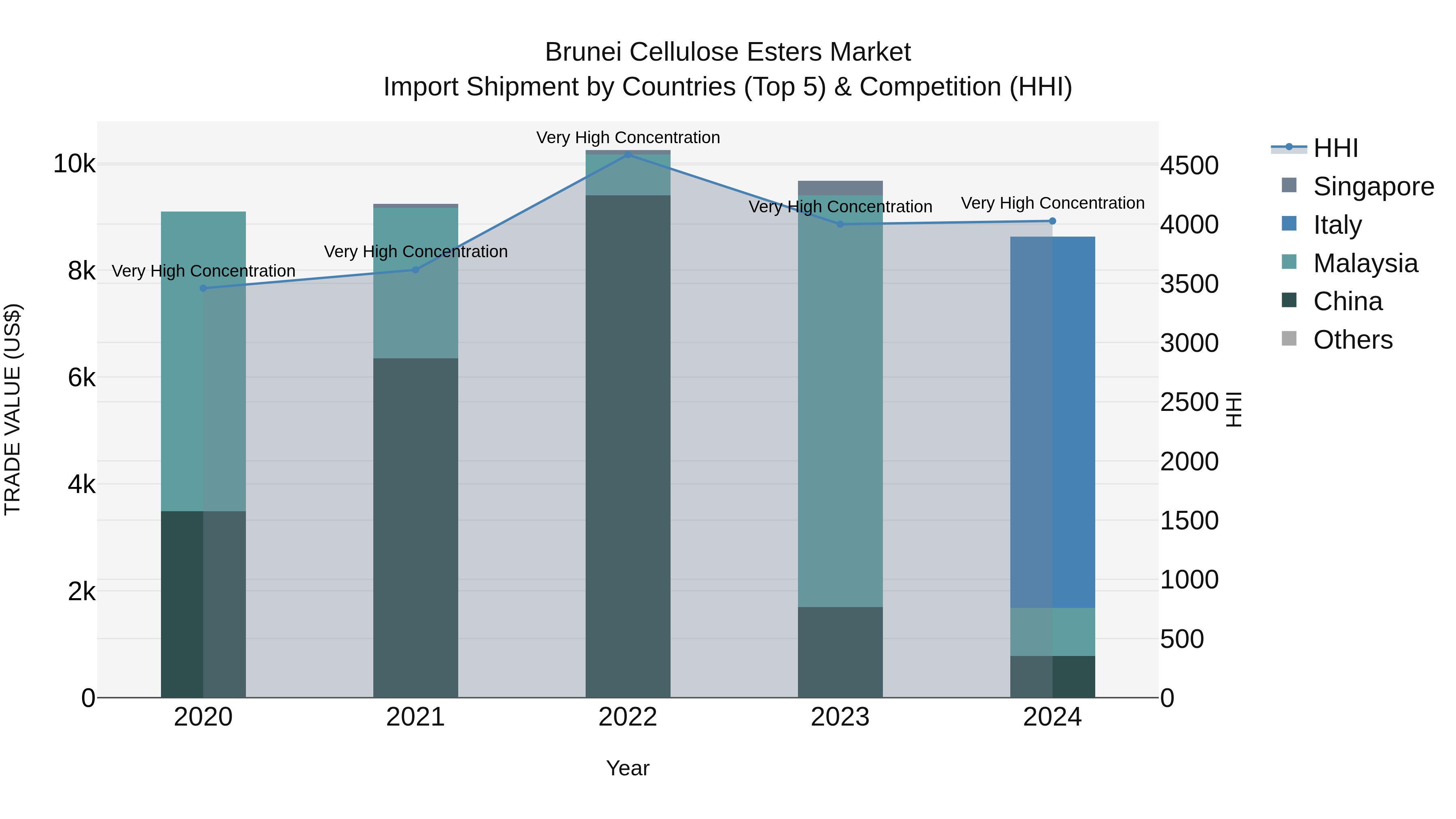 Brunei Cellulose Esters Market: Top 5 Importing Countries and Market Competition (HHI) Analysis