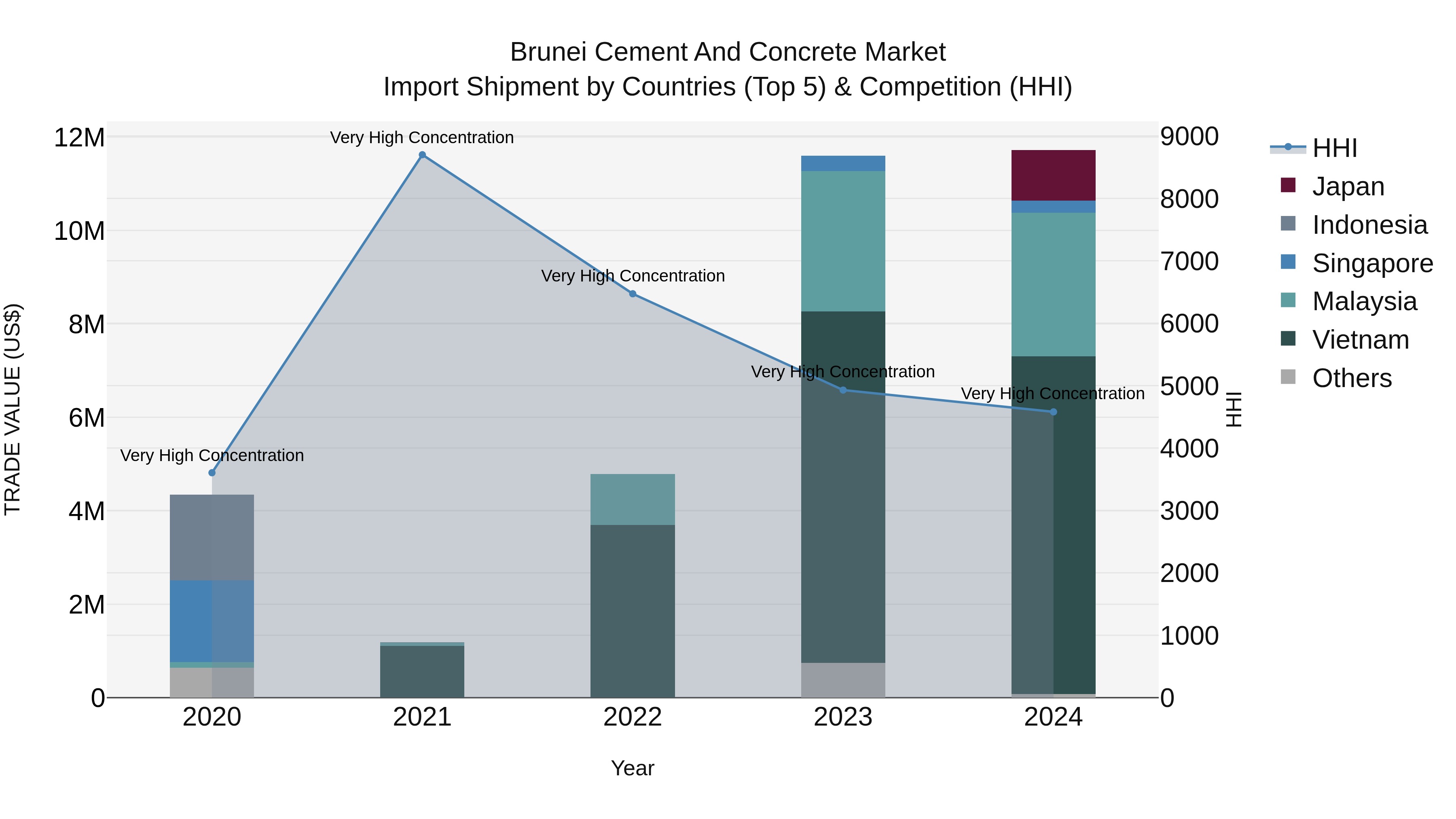 Brunei Cement and Concrete Market: Top 5 Importing Countries and Market Competition (HHI) Analysis