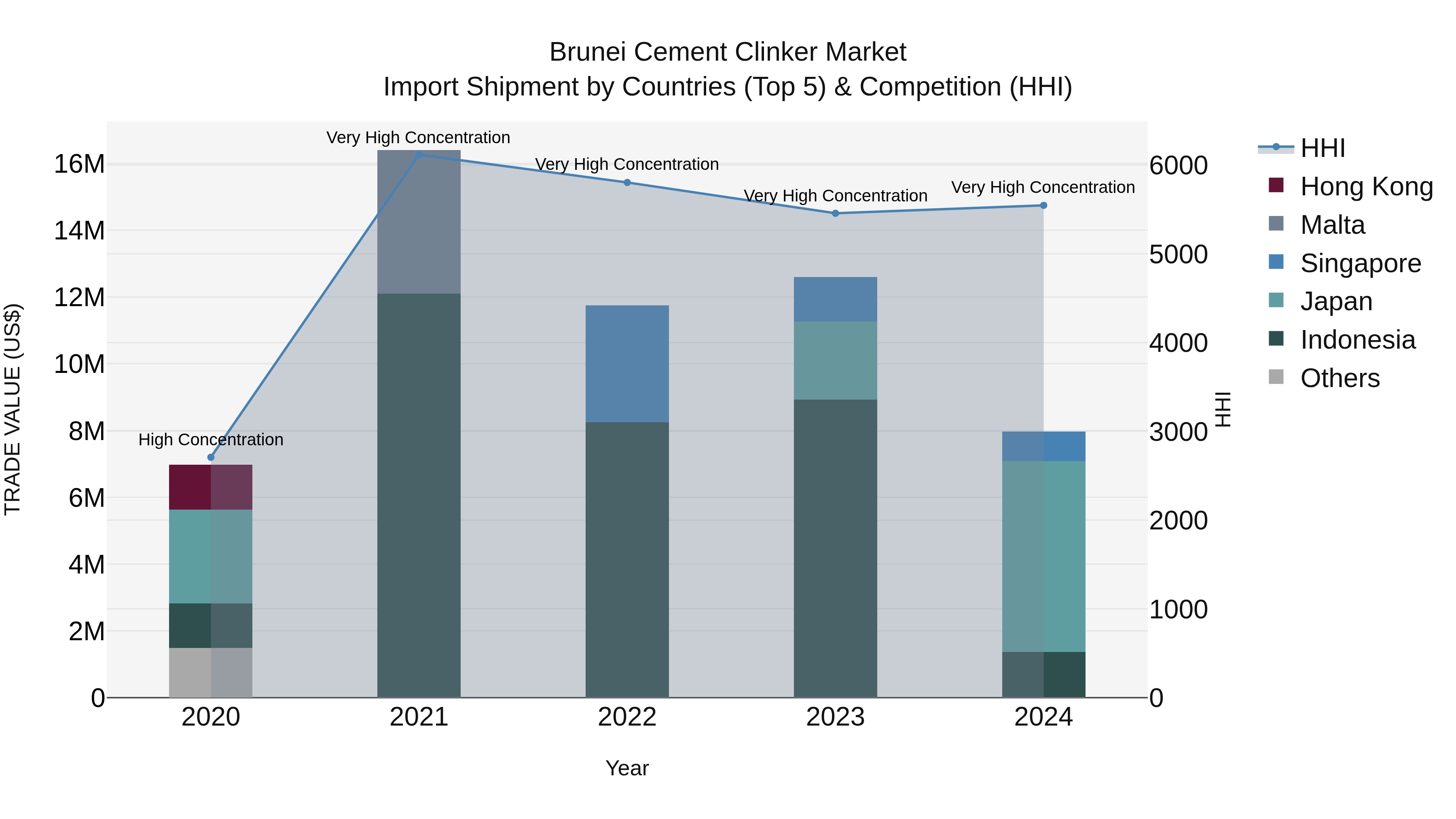 Brunei Cement Clinker Market: Top 5 Importing Countries and Market Competition (HHI) Analysis