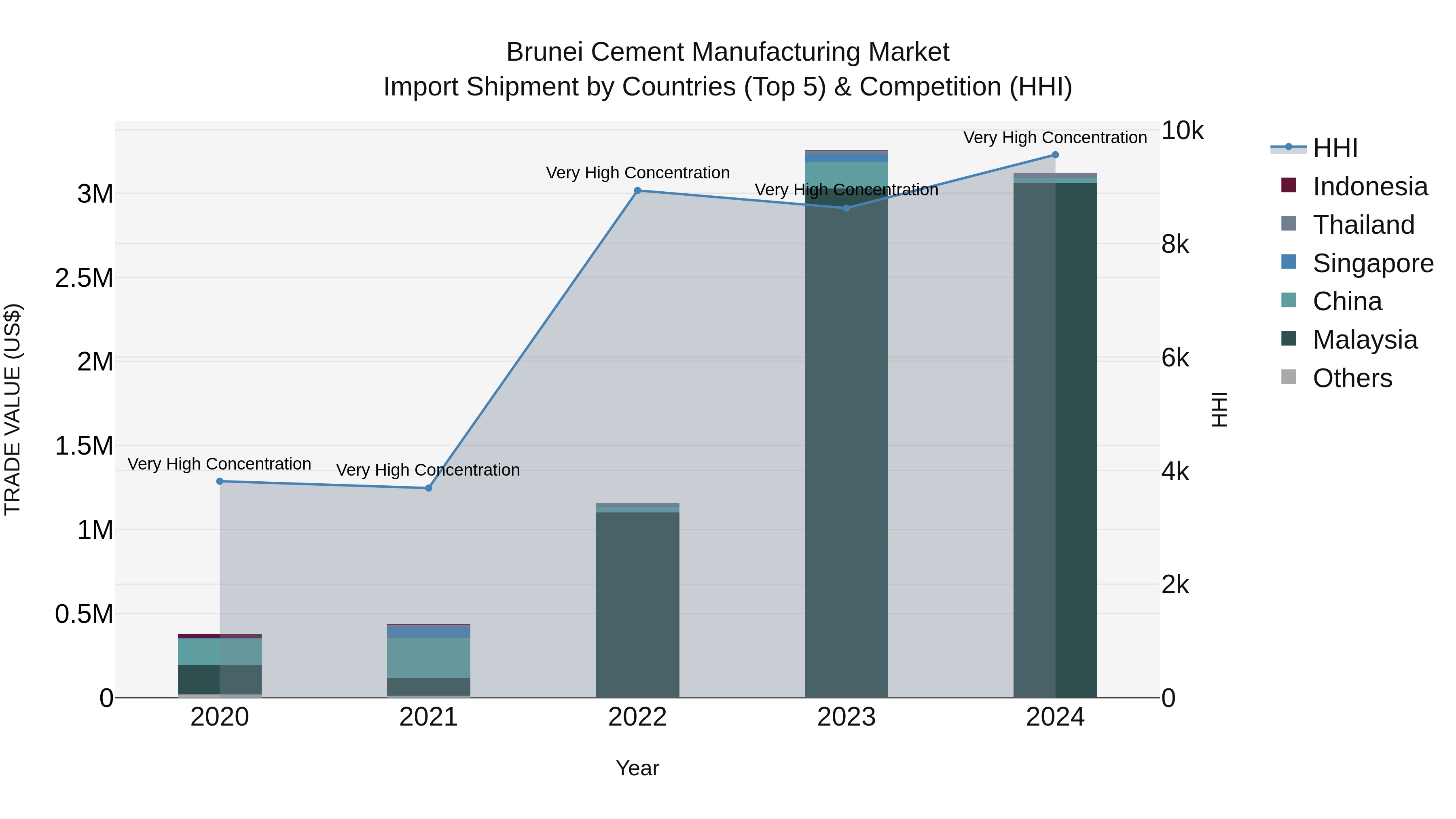Brunei Cement Manufacturing Market: Top 5 Importing Countries and Market Competition (HHI) Analysis
