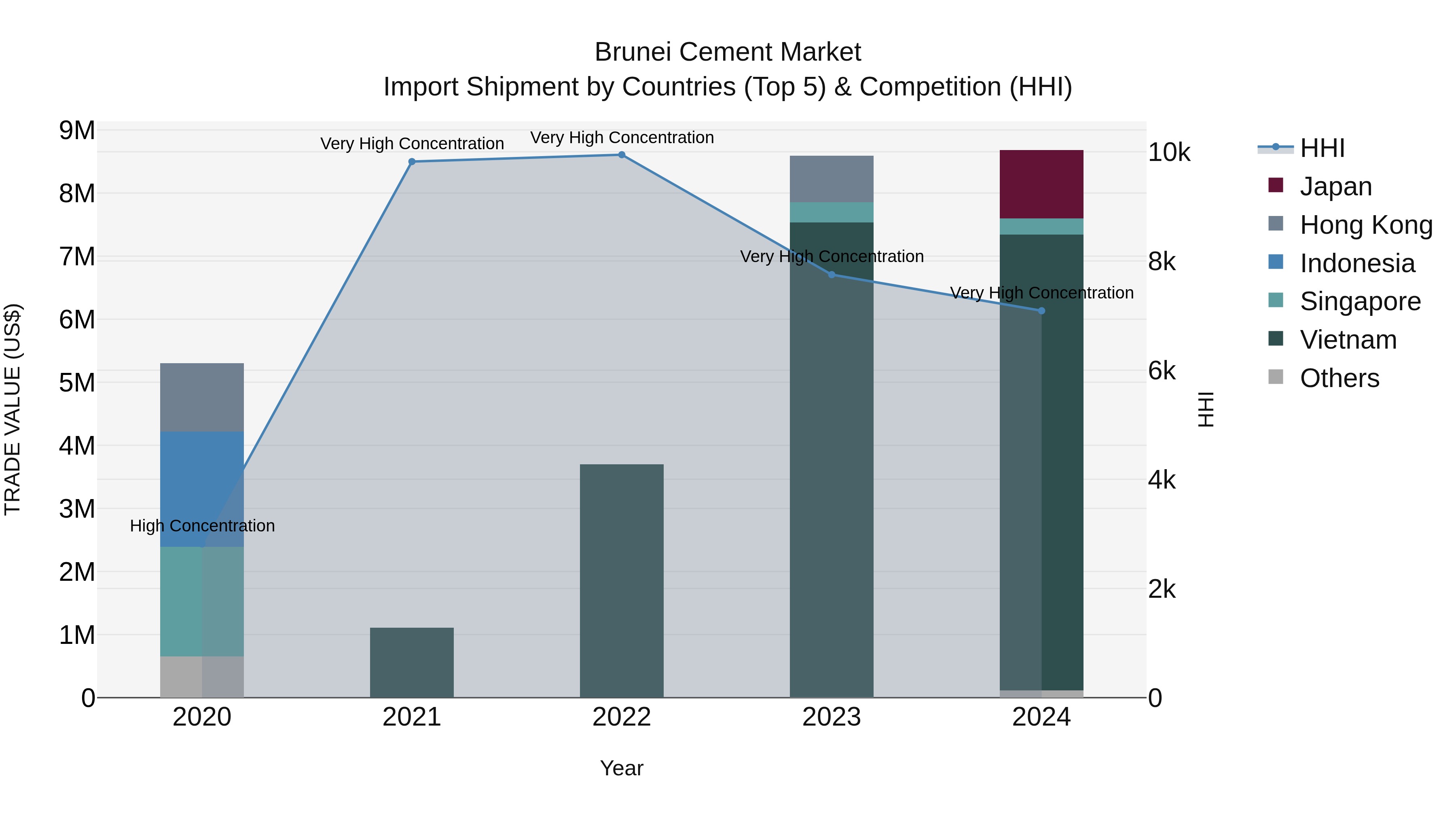 Brunei Cement Market: Top 5 Importing Countries and Market Competition (HHI) Analysis