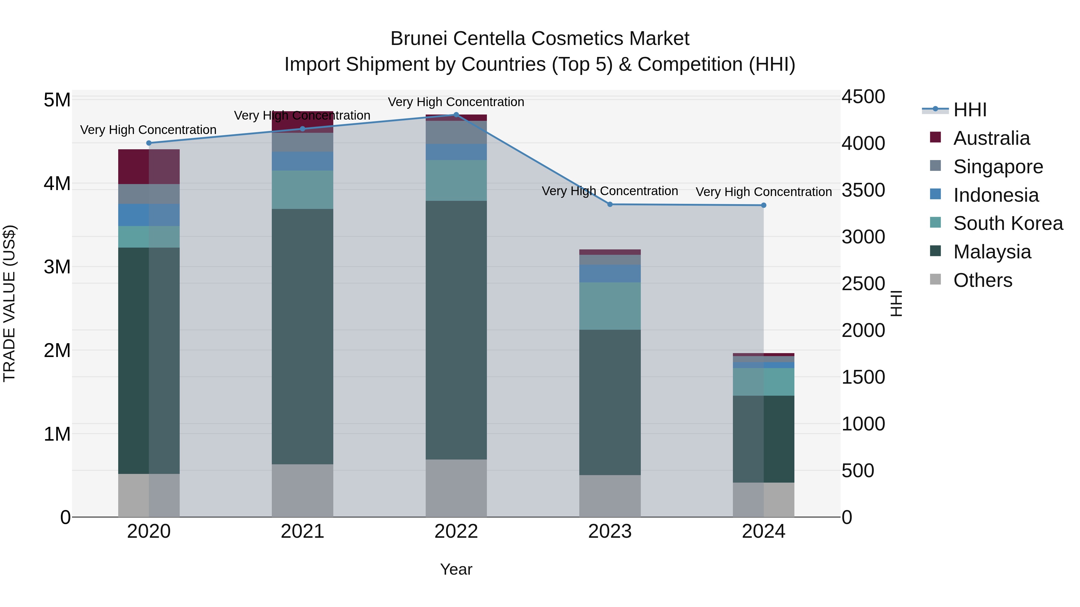 Brunei Centella Cosmetics Market: Top 5 Importing Countries and Market Competition (HHI) Analysis