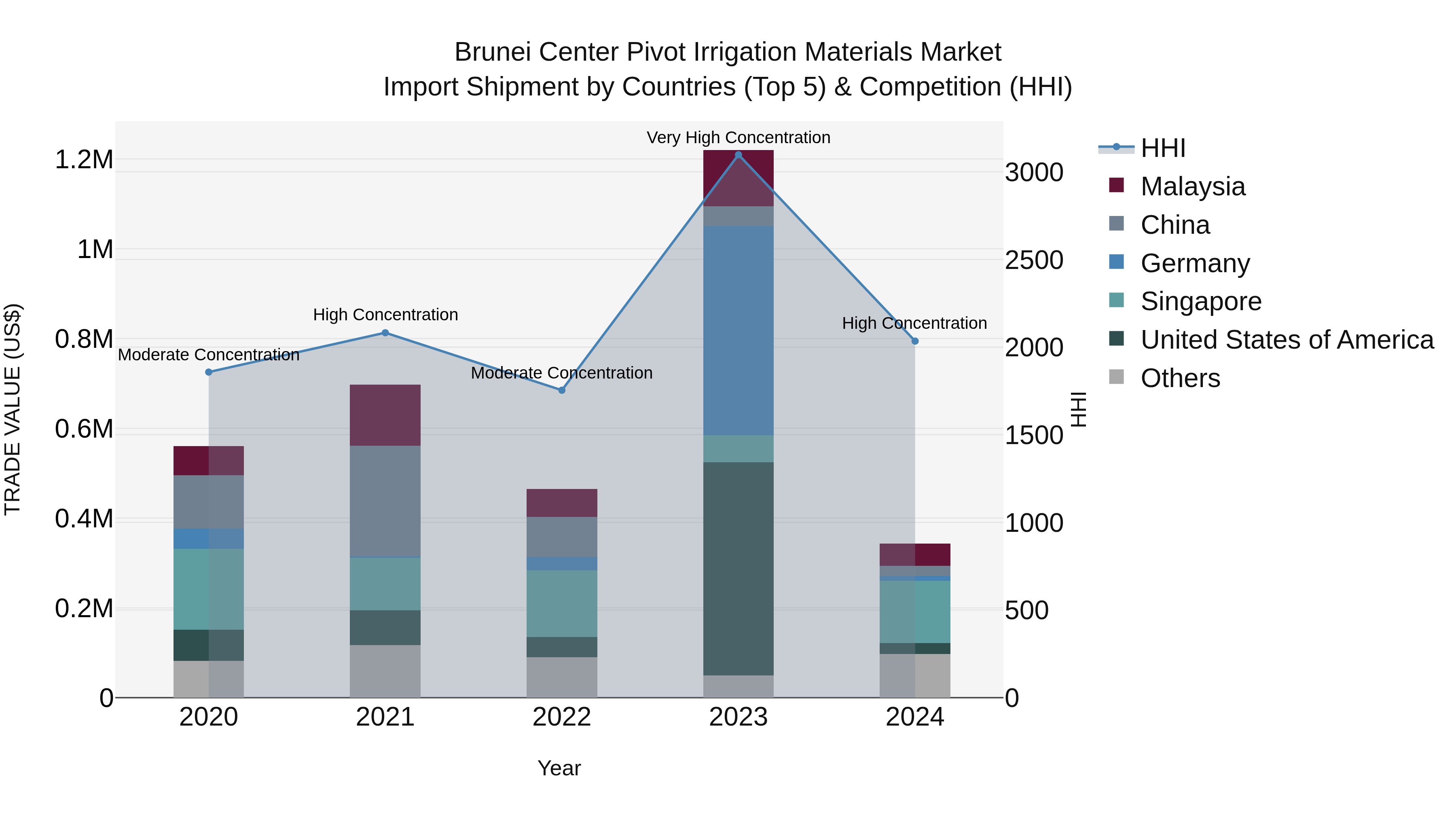 Brunei Center Pivot Irrigation Materials Market: Top 5 Importing Countries and Market Competition (HHI) Analysis