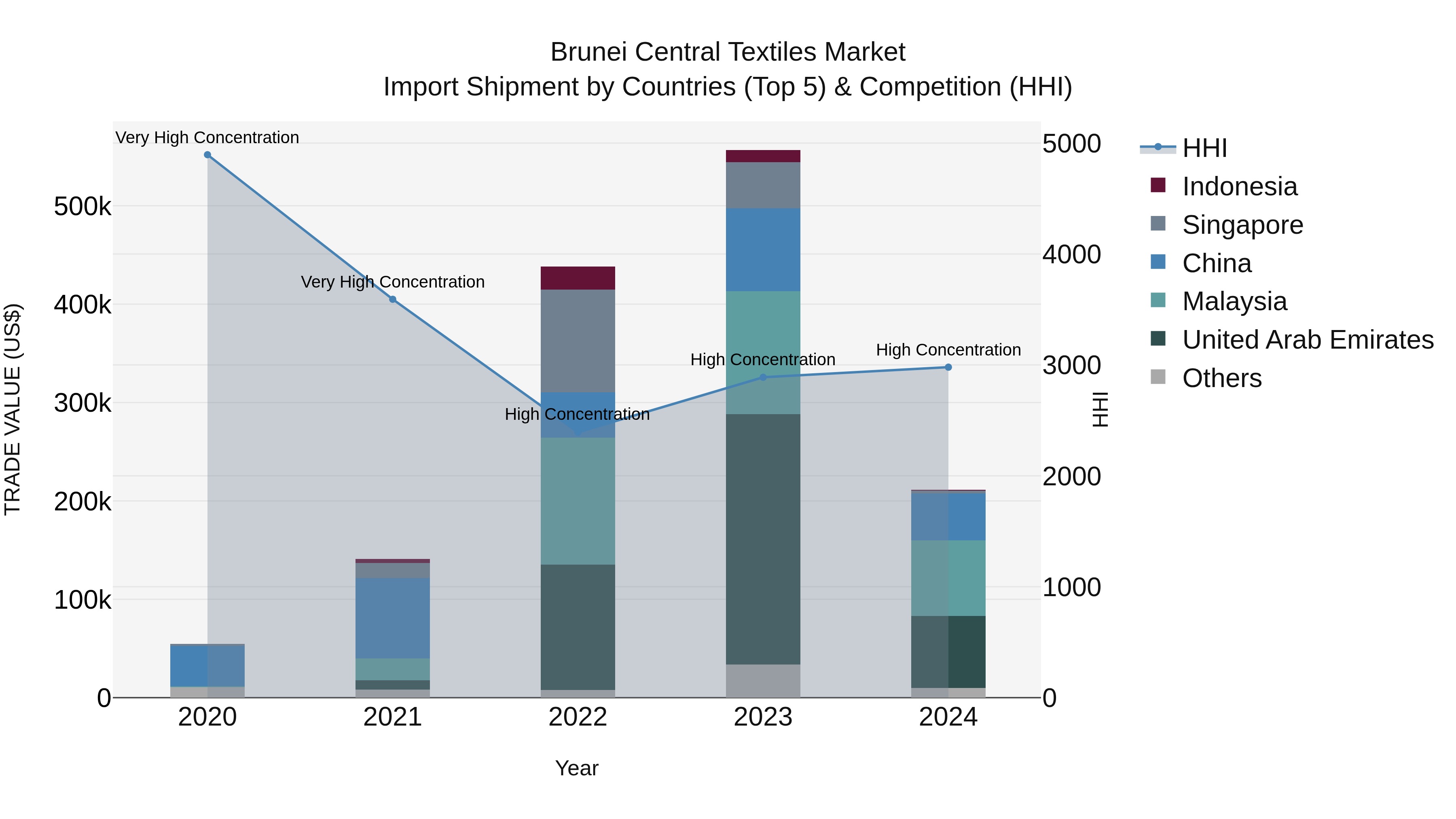 Brunei Central Textiles Market: Top 5 Importing Countries and Market Competition (HHI) Analysis