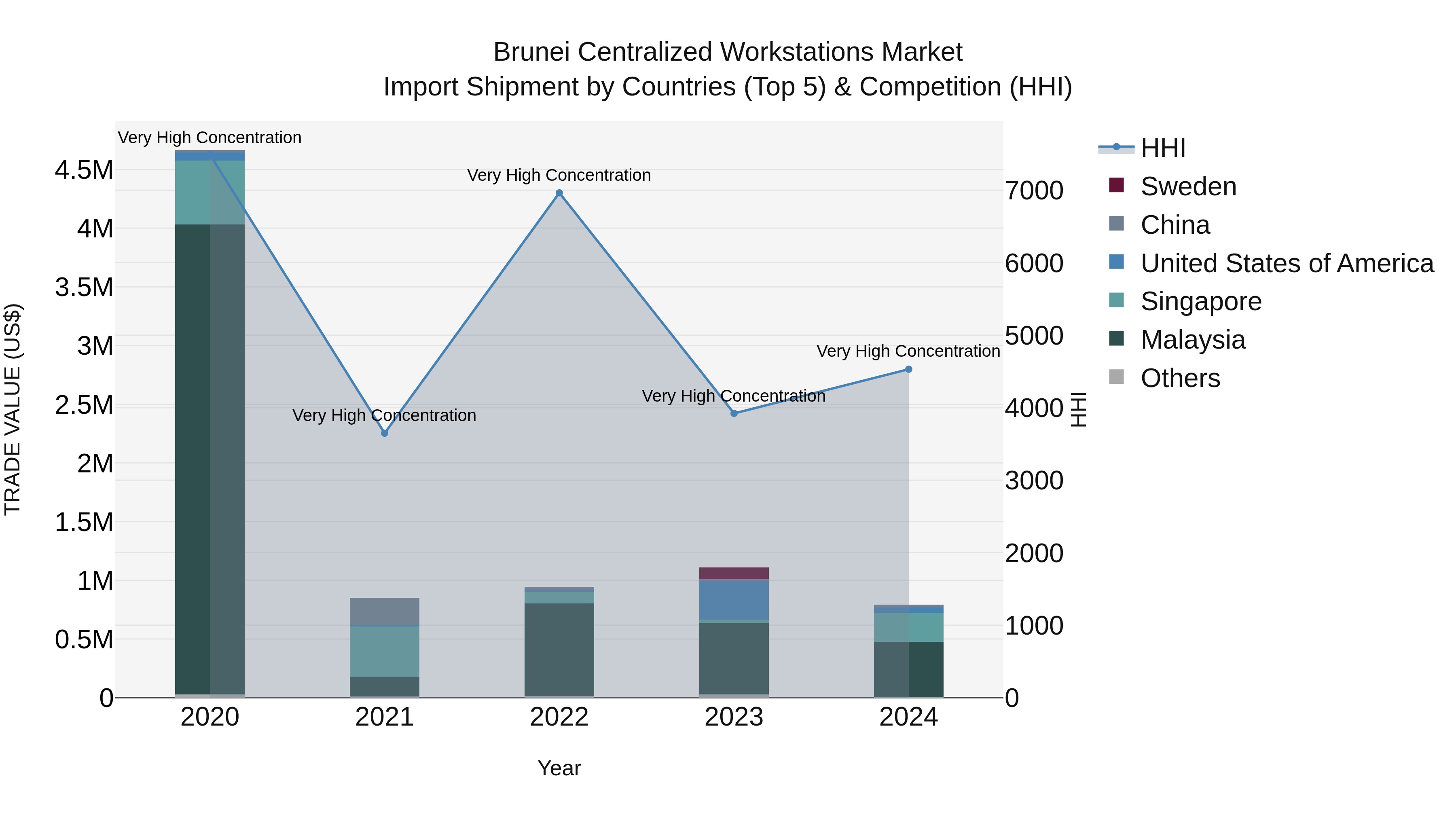 Brunei Centralized Workstations Market: Top 5 Importing Countries and Market Competition (HHI) Analysis