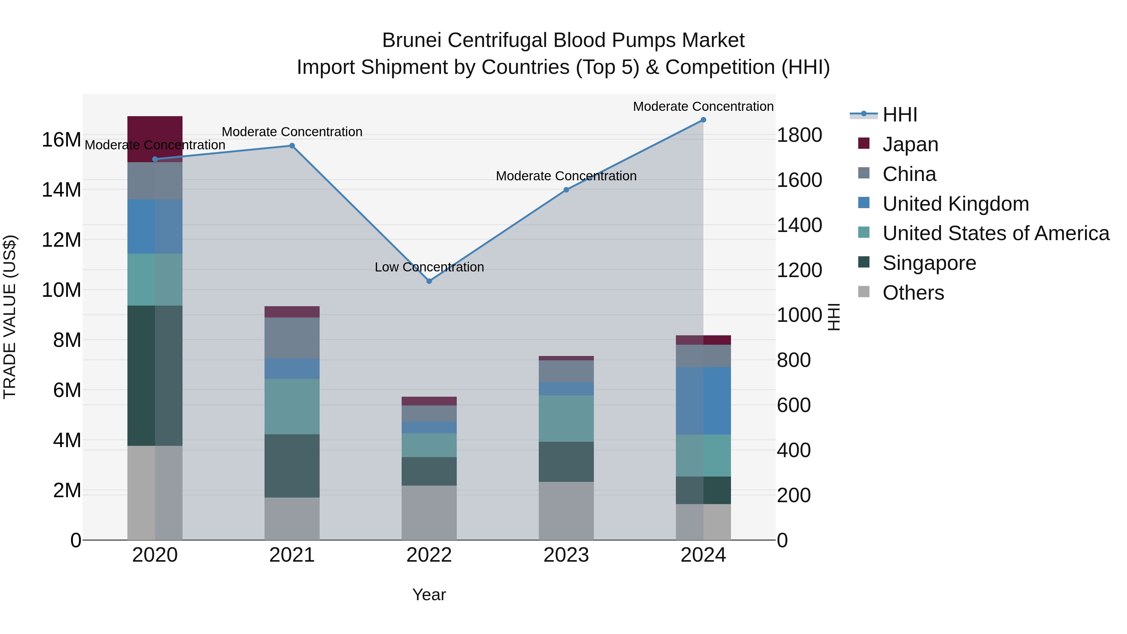 Brunei Centrifugal Blood Pumps Market: Top 5 Importing Countries and Market Competition (HHI) Analysis