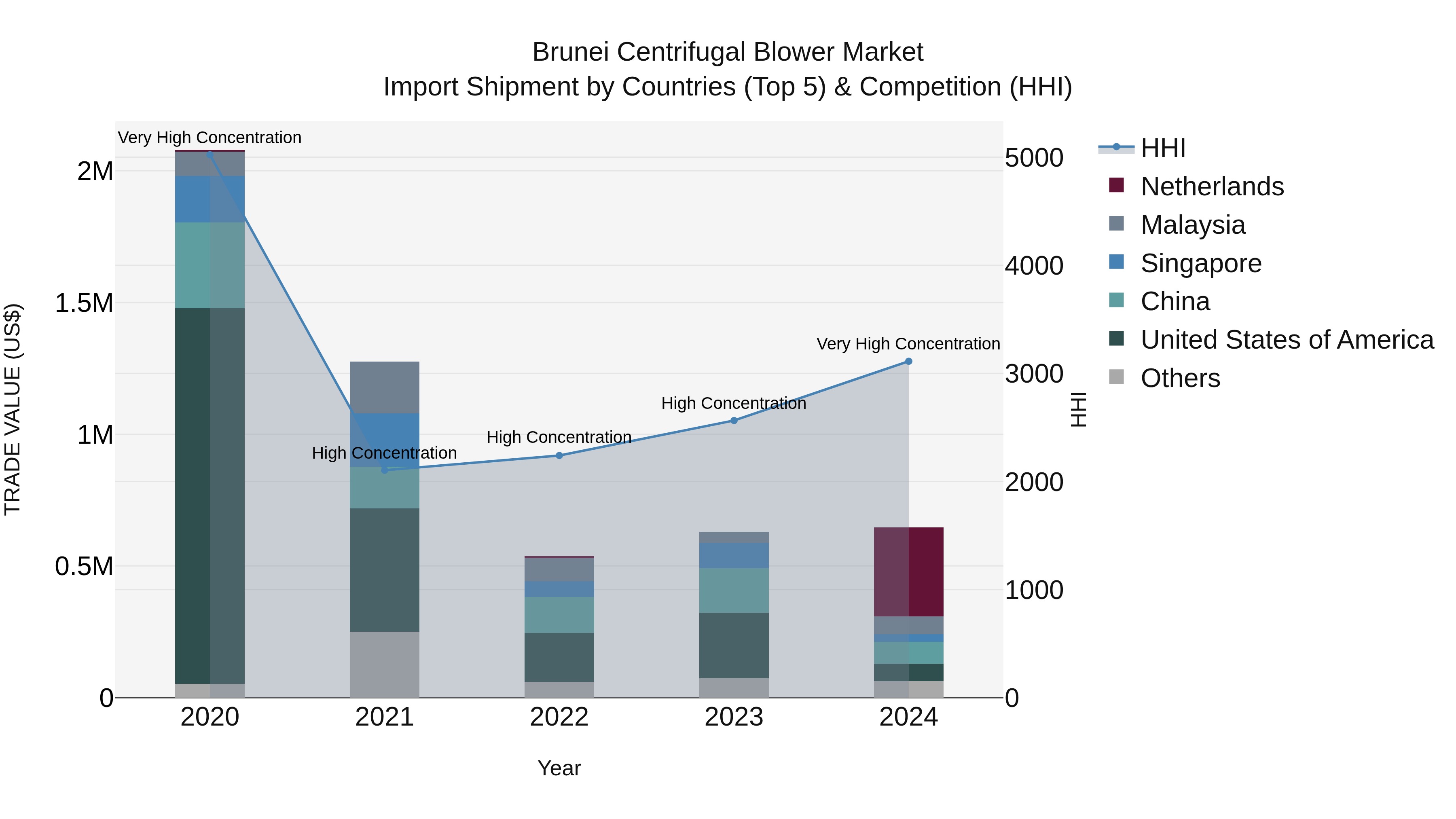 Brunei Centrifugal Blower Market: Top 5 Importing Countries and Market Competition (HHI) Analysis