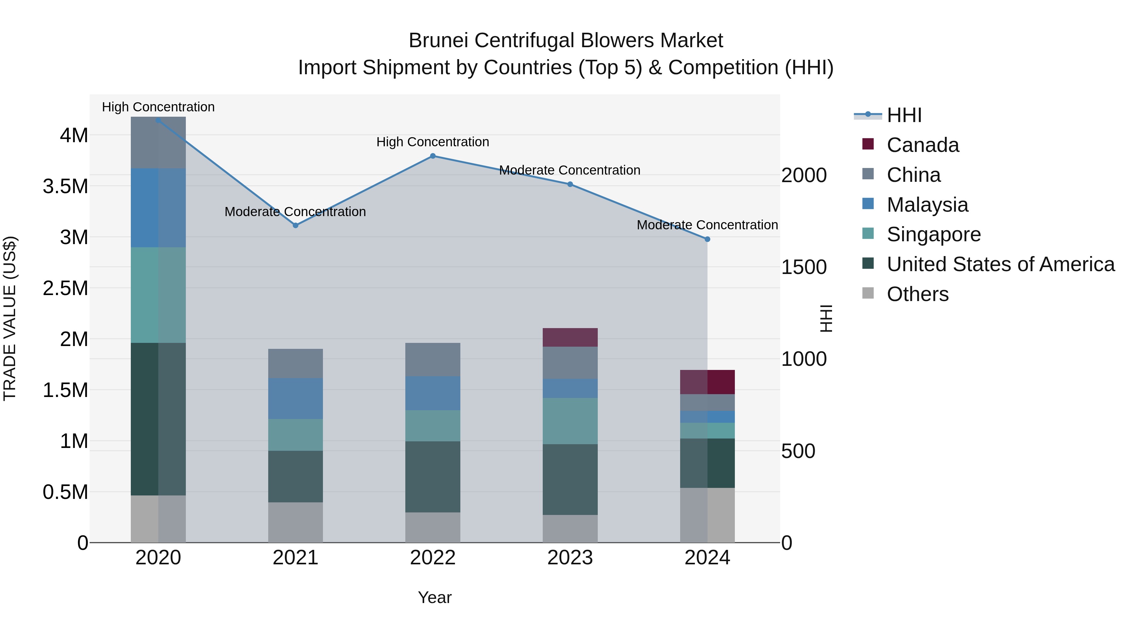 Brunei Centrifugal Blowers Market: Top 5 Importing Countries and Market Competition (HHI) Analysis