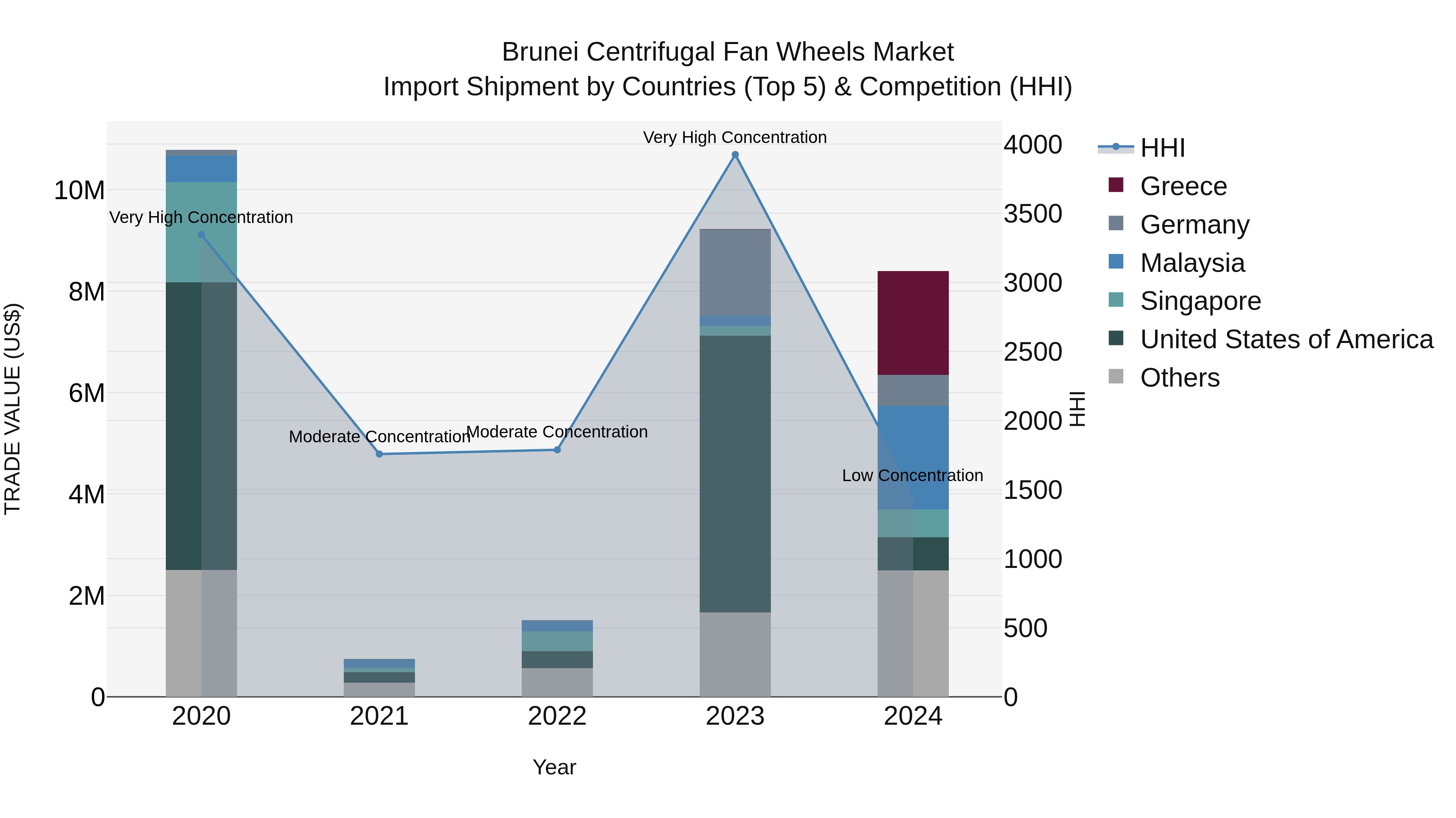 Brunei Centrifugal Fan Wheels Market: Top 5 Importing Countries and Market Competition (HHI) Analysis