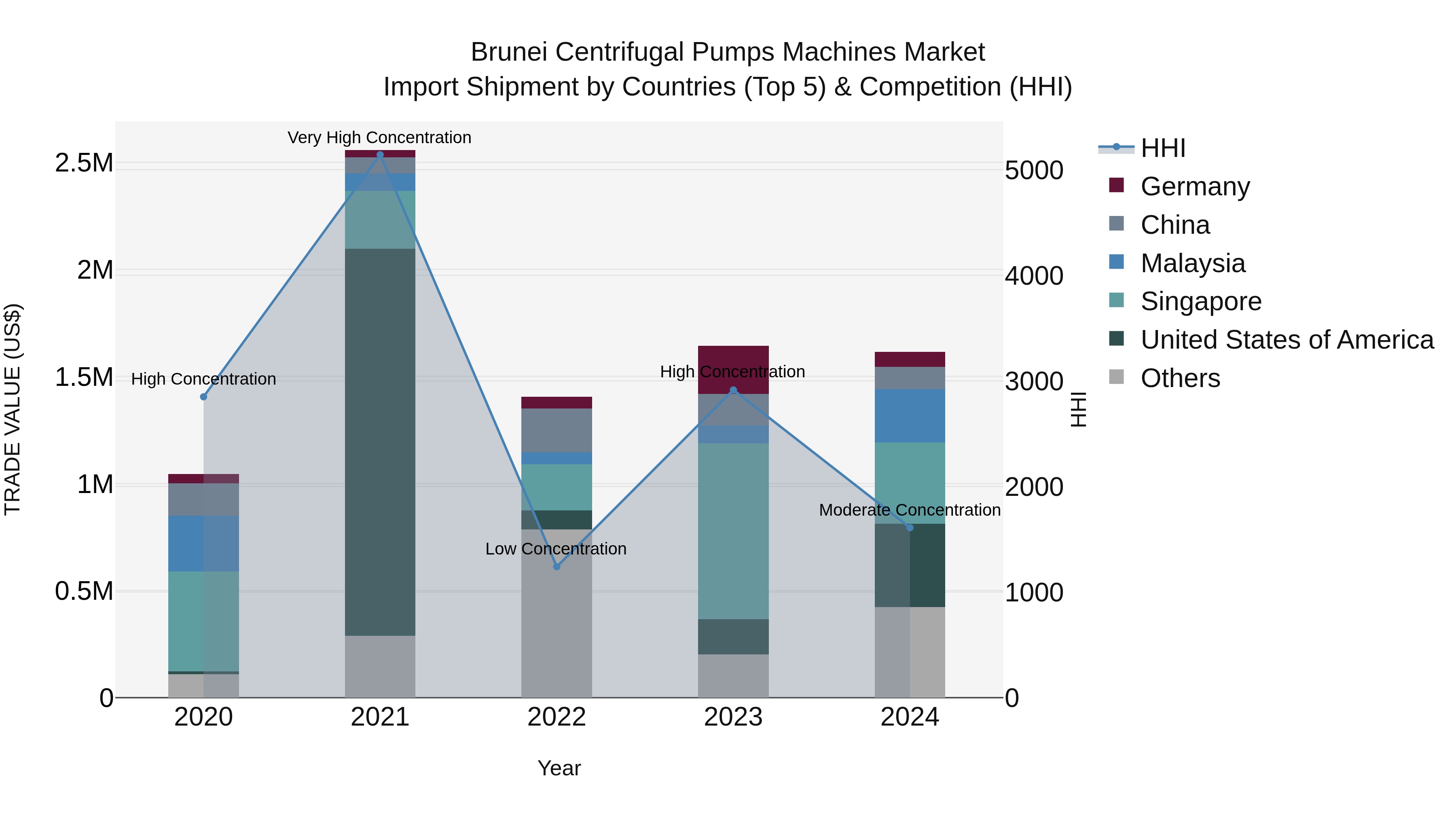 Brunei Centrifugal Pumps Machines Market: Top 5 Importing Countries and Market Competition (HHI) Analysis