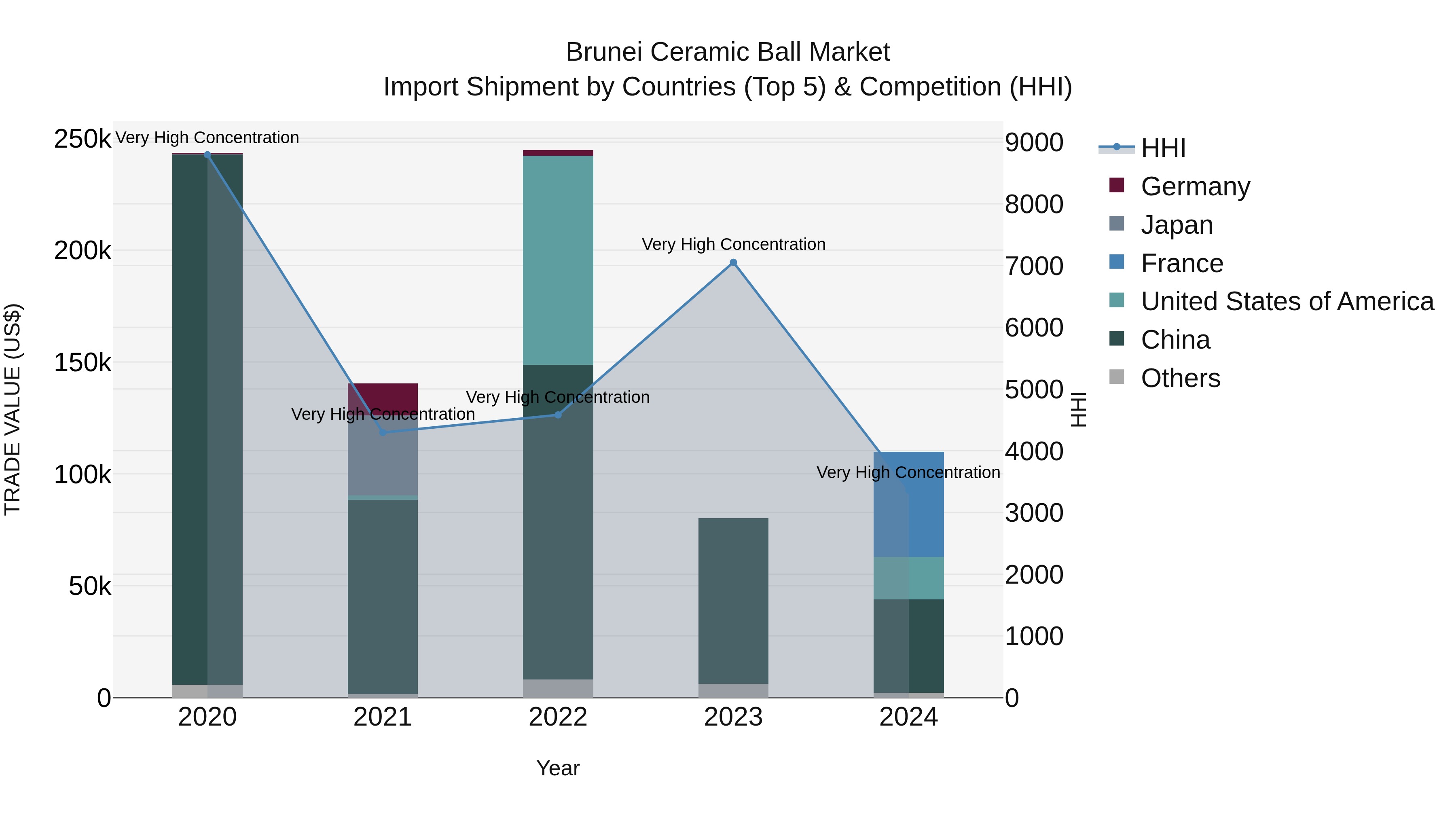 Brunei Ceramic Ball Market: Top 5 Importing Countries and Market Competition (HHI) Analysis
