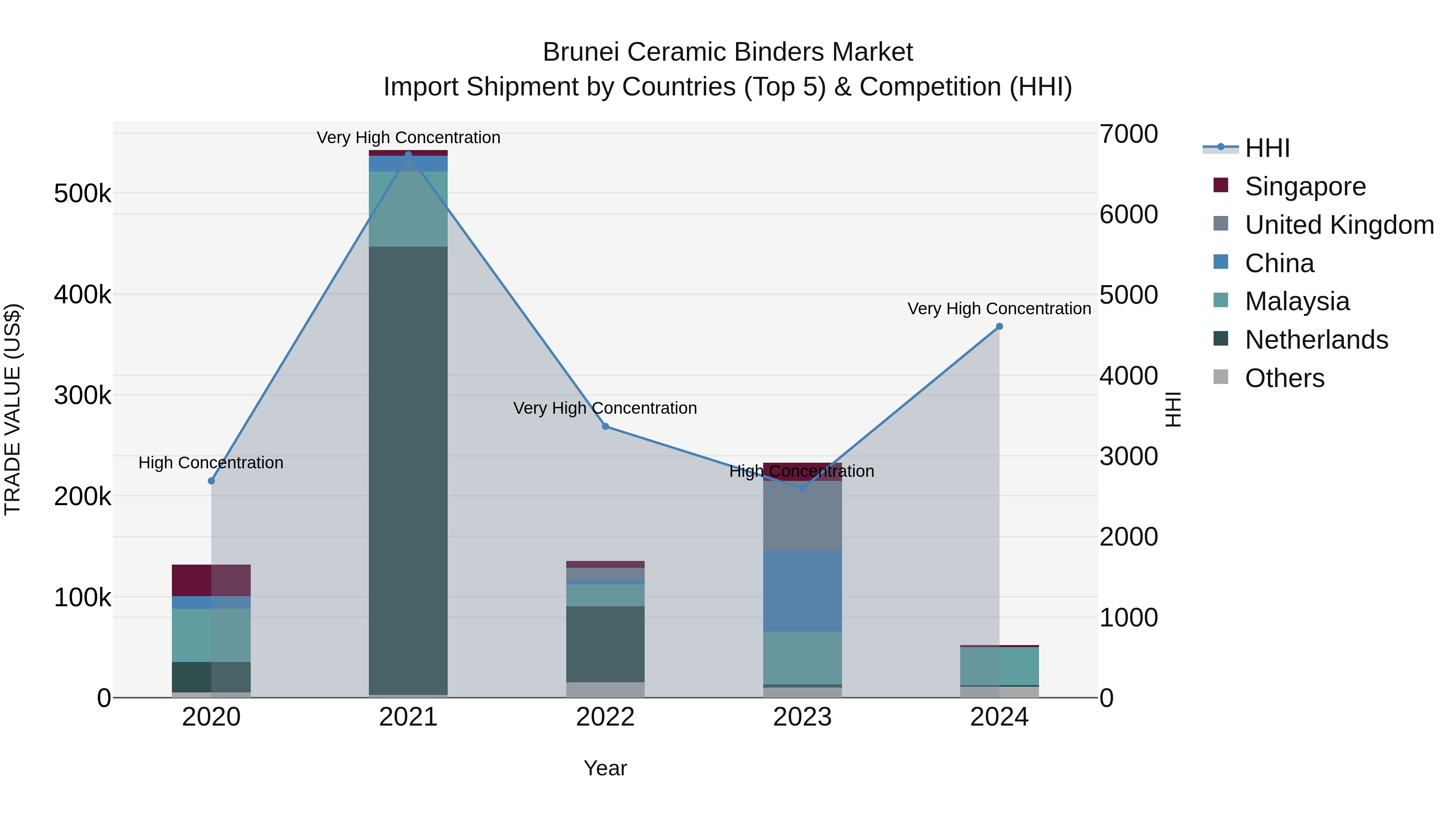 Brunei Ceramic Binders Market: Top 5 Importing Countries and Market Competition (HHI) Analysis