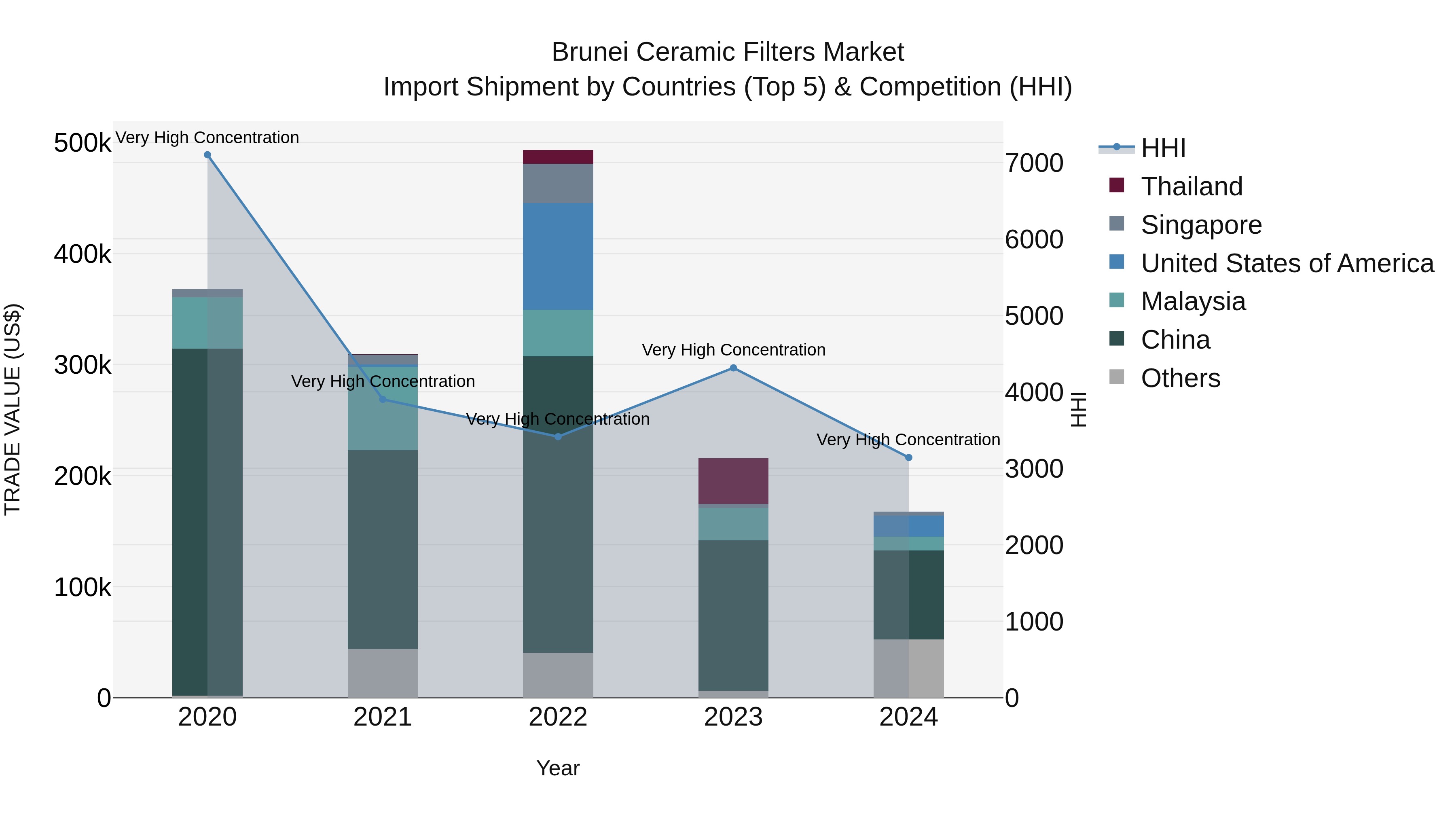 Brunei Ceramic Filters Market: Top 5 Importing Countries and Market Competition (HHI) Analysis