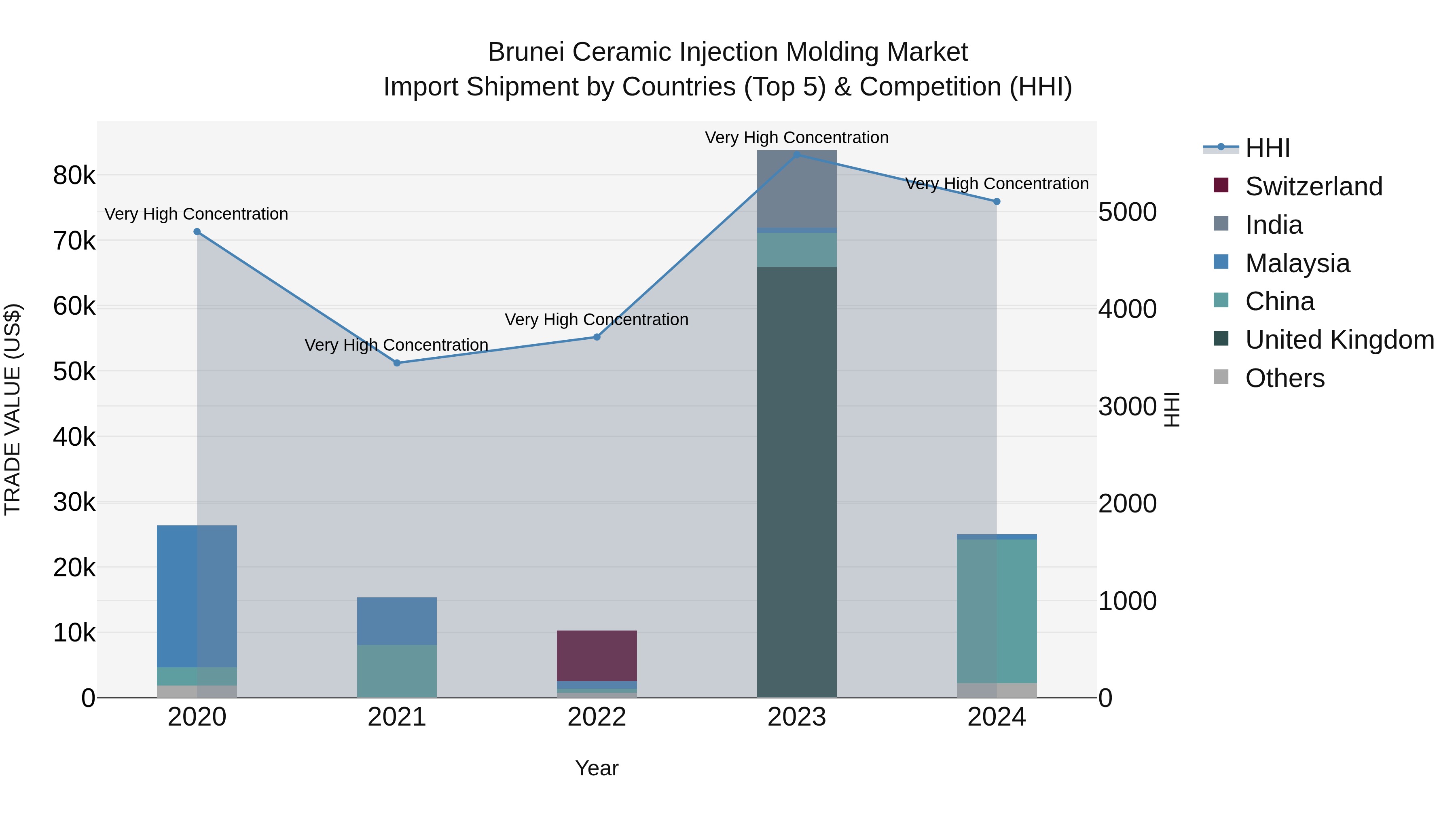 Brunei Ceramic Injection Molding Market: Top 5 Importing Countries and Market Competition (HHI) Analysis
