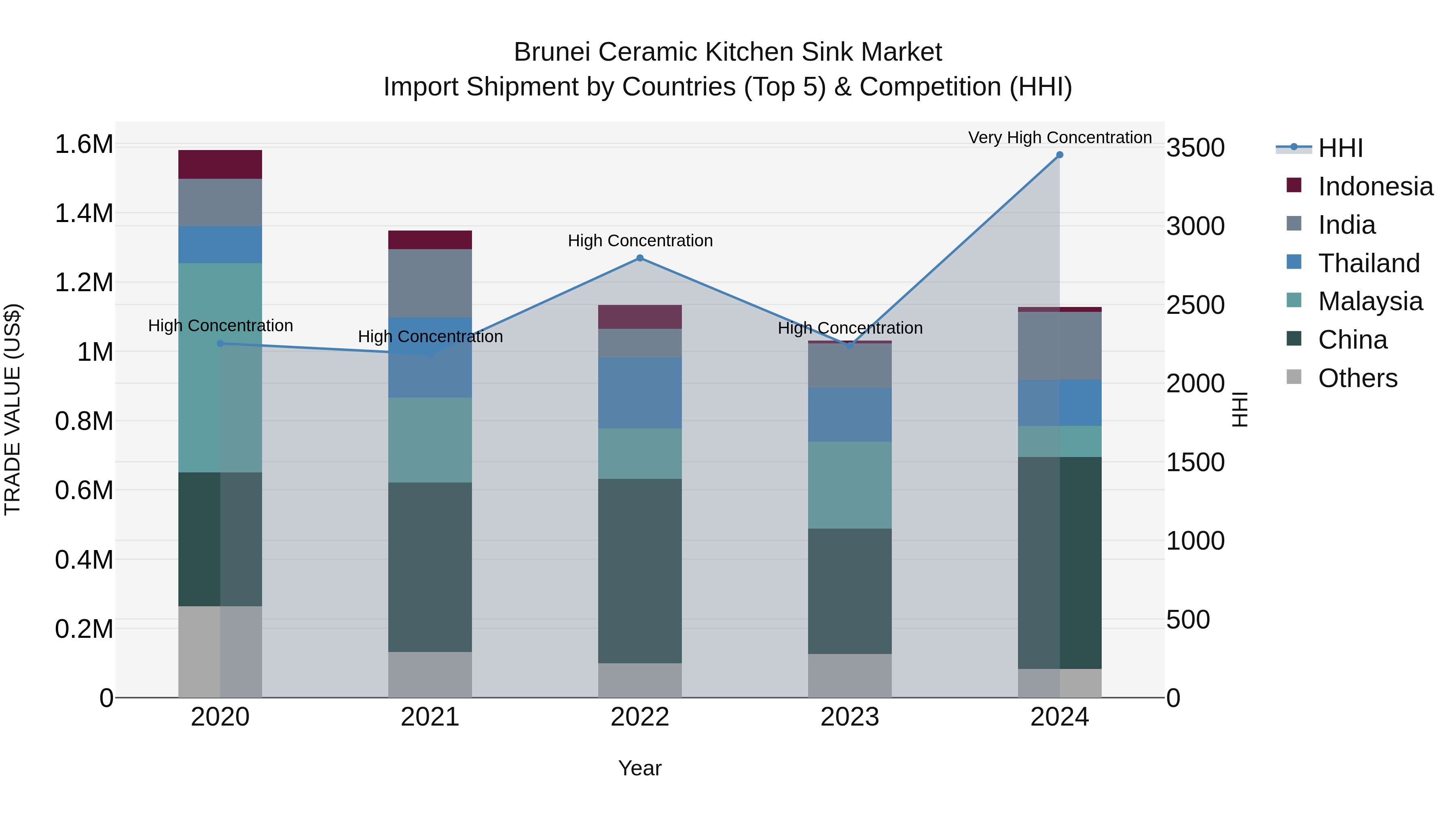 Brunei Ceramic Kitchen Sink Market: Top 5 Importing Countries and Market Competition (HHI) Analysis