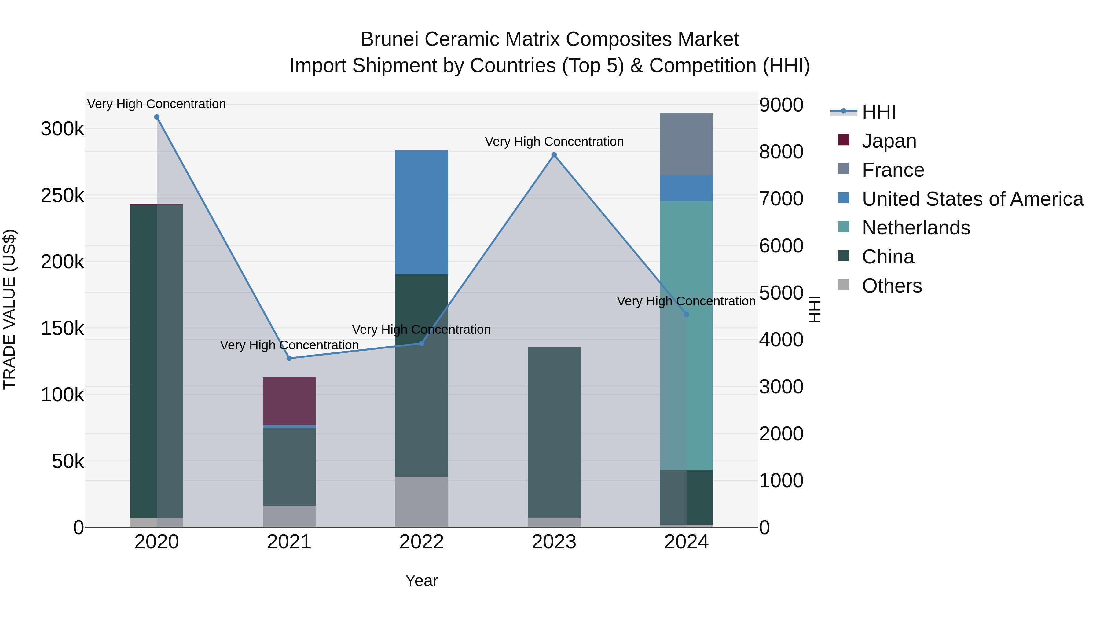 Brunei Ceramic Matrix Composites Market: Top 5 Importing Countries and Market Competition (HHI) Analysis