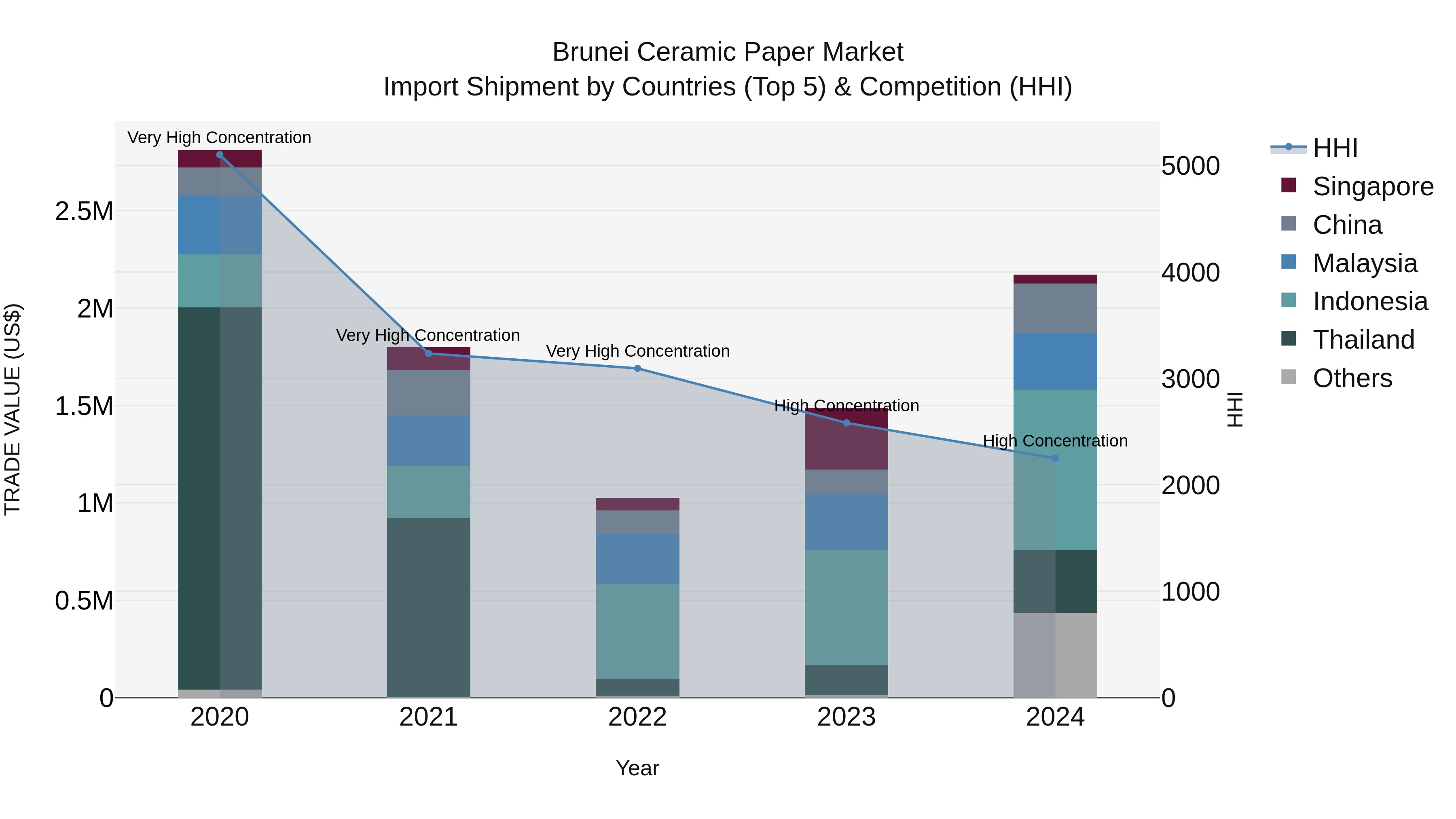 Brunei Ceramic Paper Market: Top 5 Importing Countries and Market Competition (HHI) Analysis