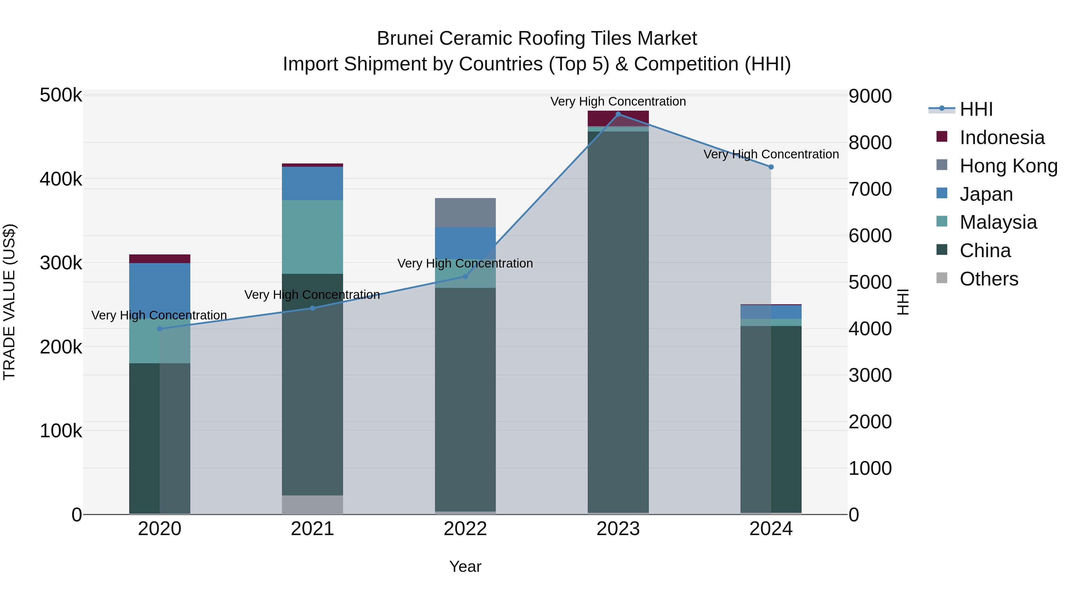 Brunei Ceramic Roofing Tiles Market: Top 5 Importing Countries and Market Competition (HHI) Analysis
