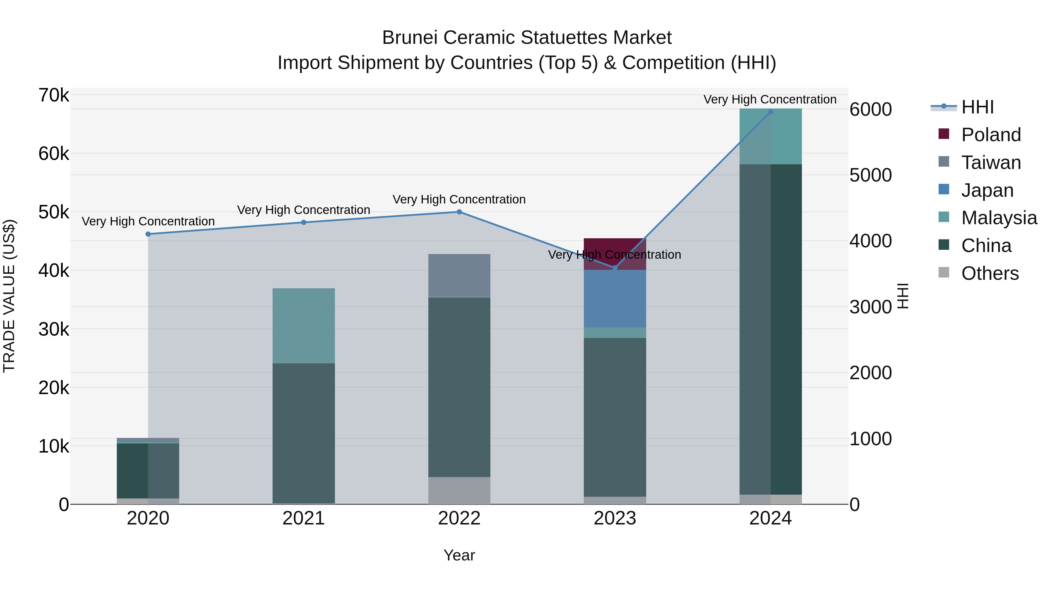 Brunei Ceramic Statuettes Market: Top 5 Importing Countries and Market Competition (HHI) Analysis