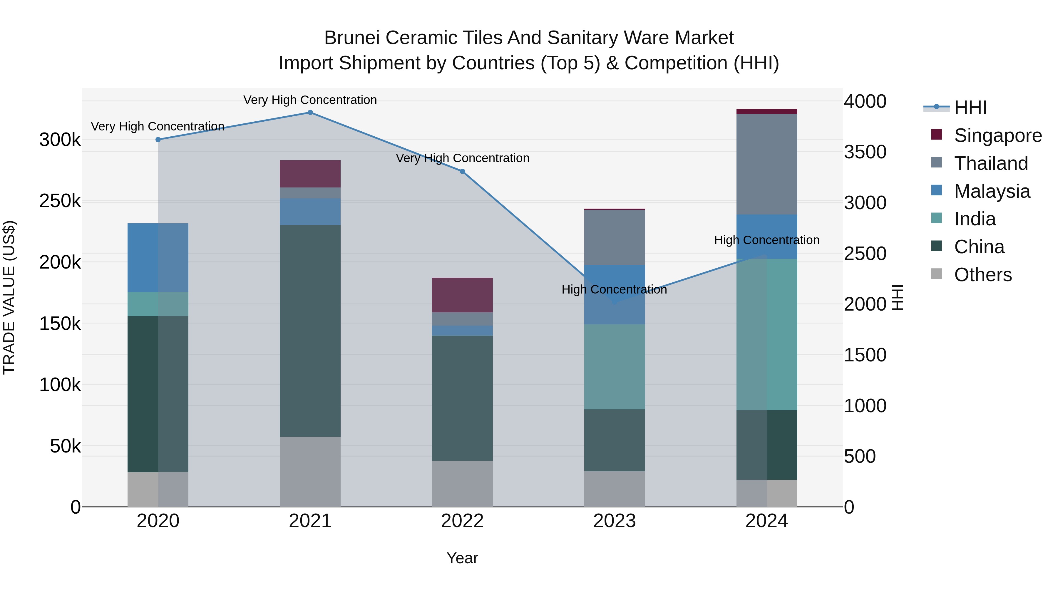 Brunei Ceramic Tiles and Sanitary Ware Market: Top 5 Importing Countries and Market Competition (HHI) Analysis