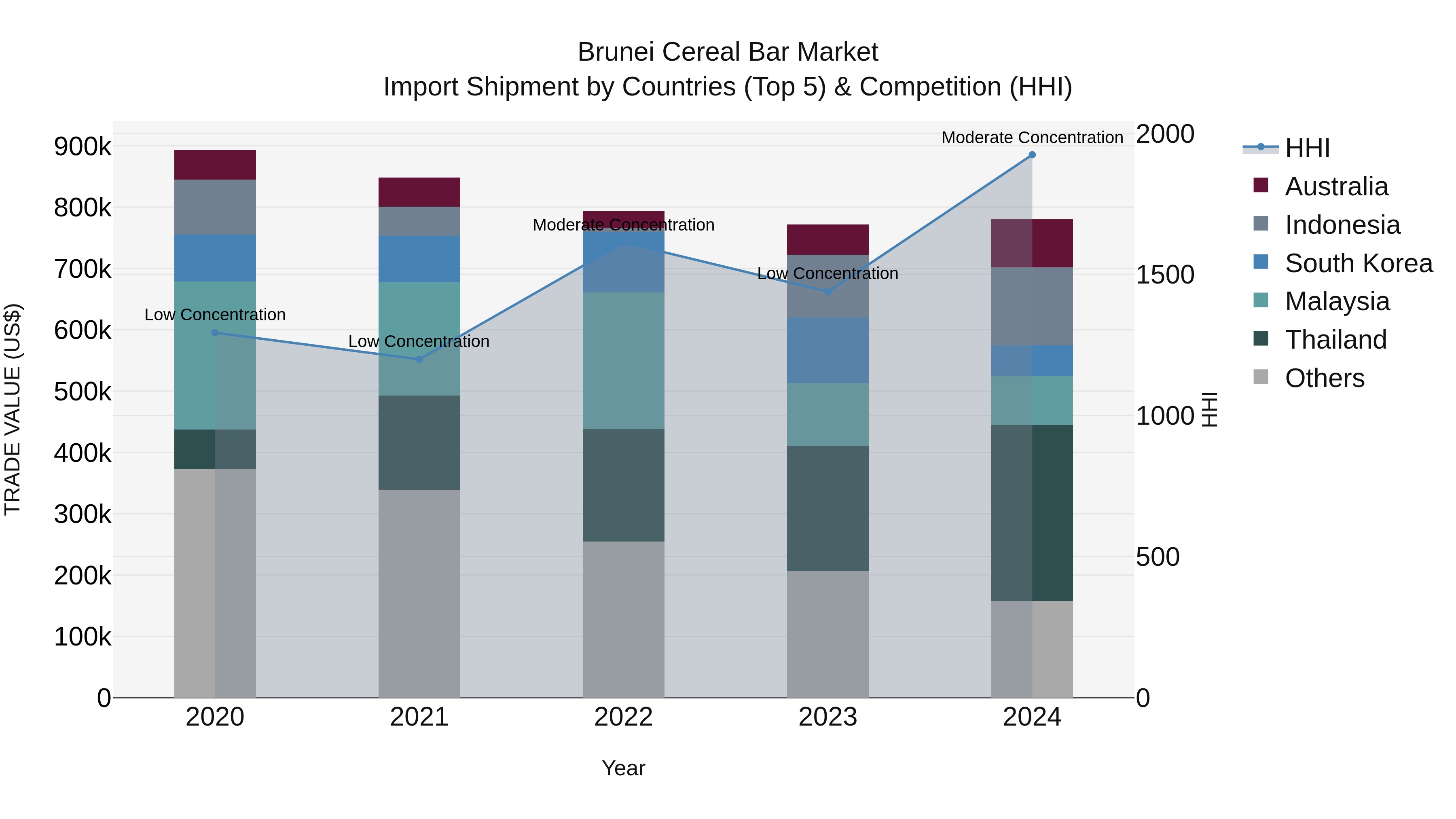 Brunei Cereal Bar Market: Top 5 Importing Countries and Market Competition (HHI) Analysis