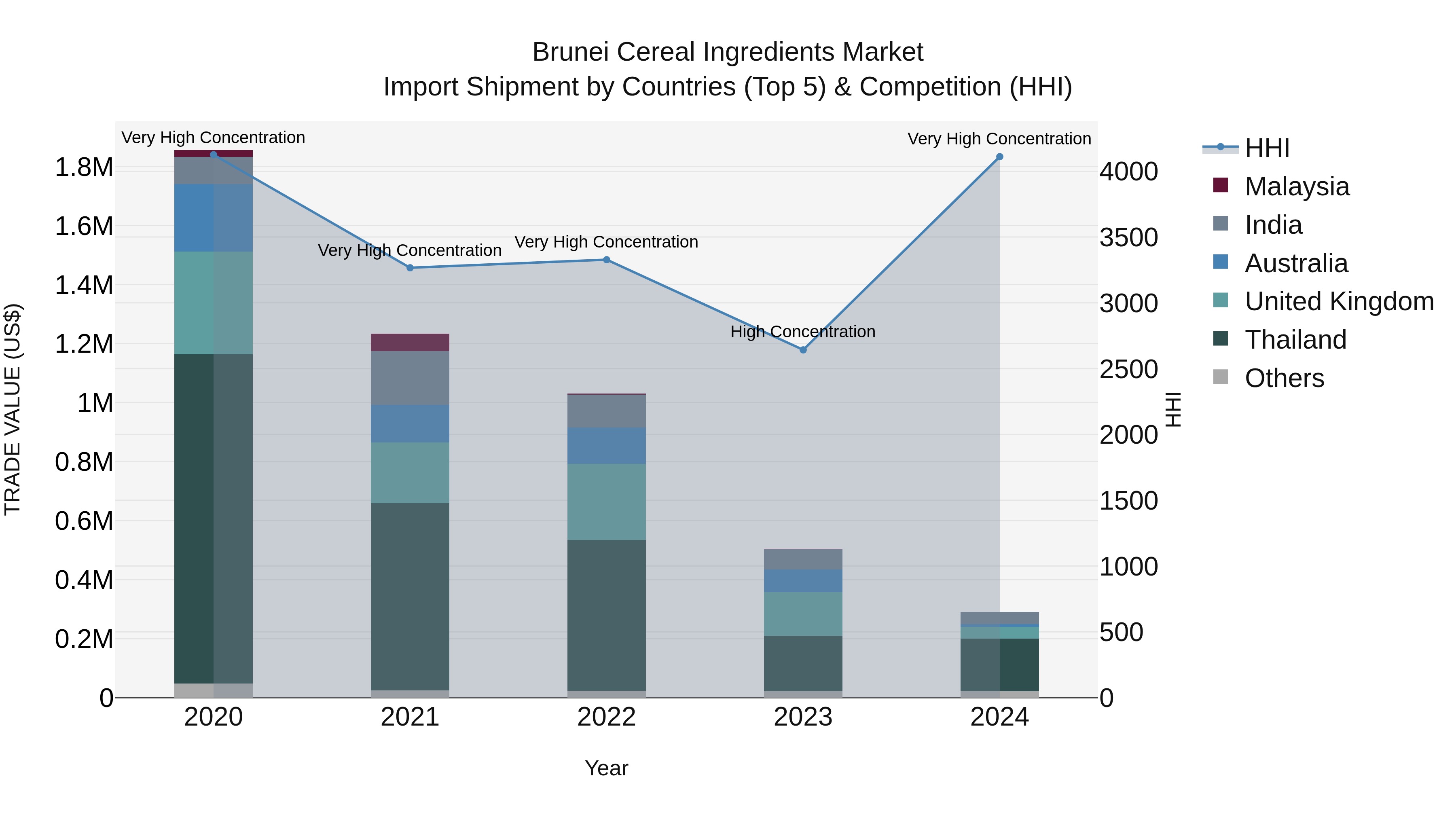 Brunei Cereal Ingredients Market: Top 5 Importing Countries and Market Competition (HHI) Analysis