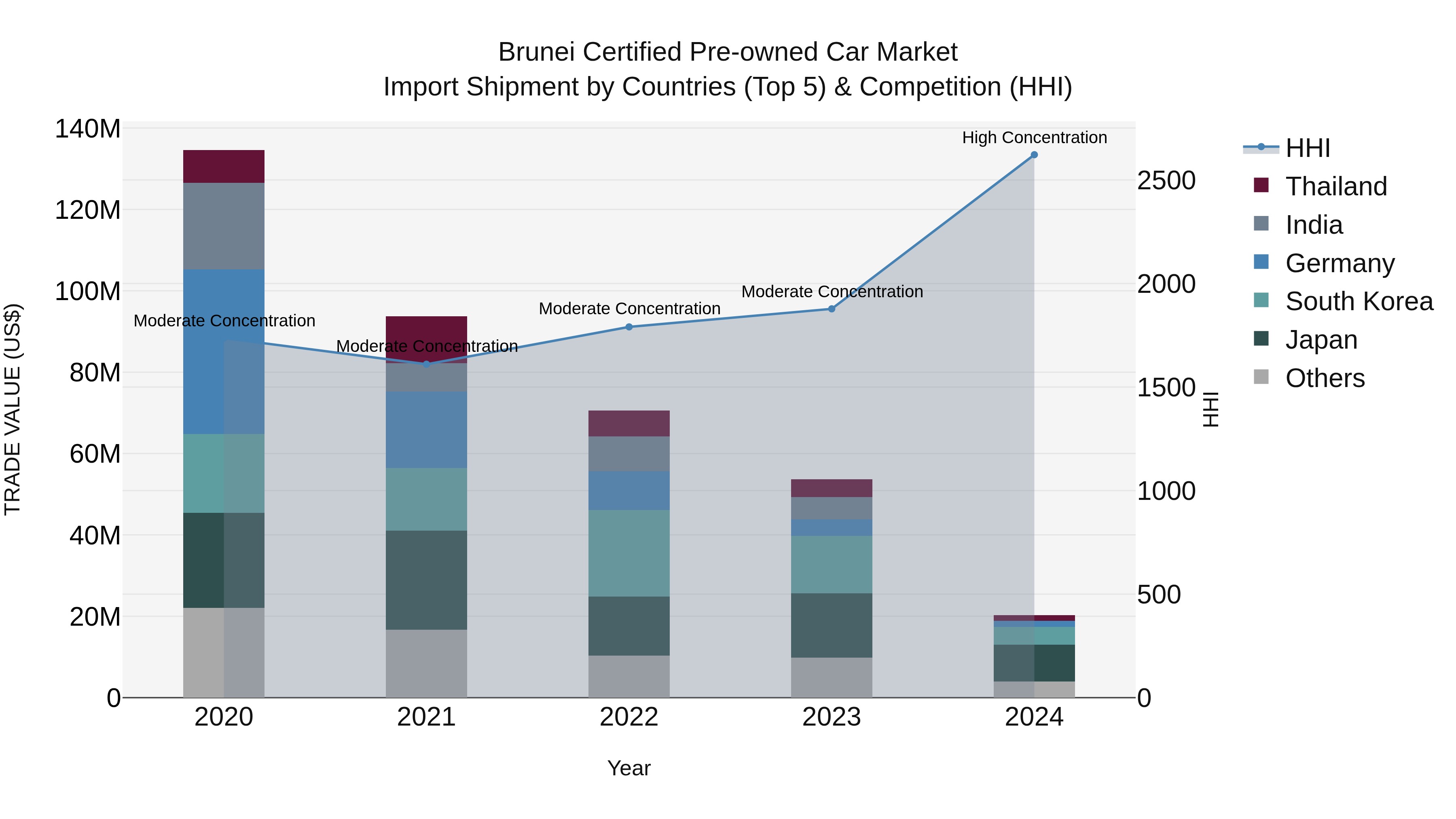 Brunei Certified Pre-owned Car Market: Top 5 Importing Countries and Market Competition (HHI) Analysis