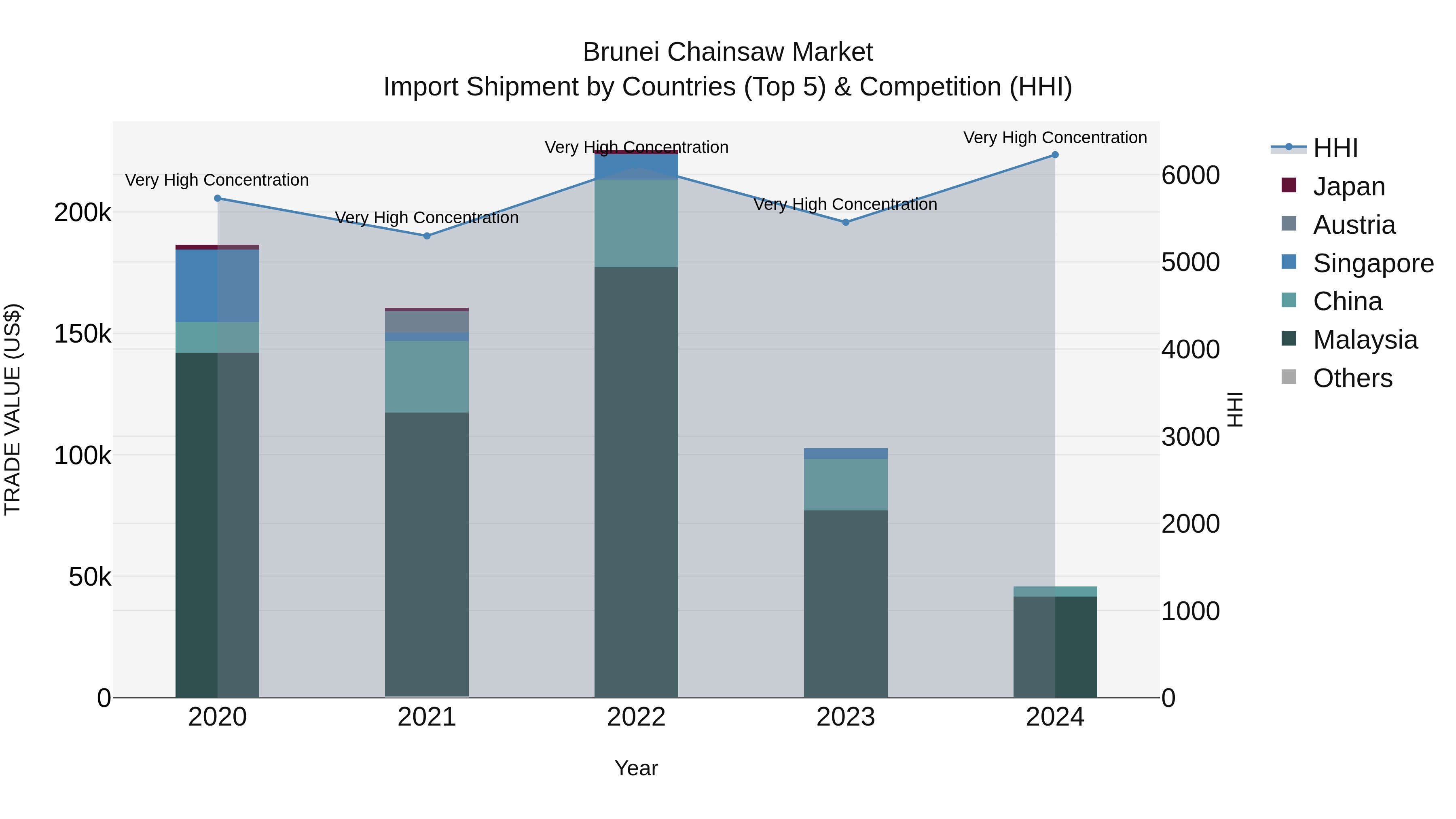 Brunei Chainsaw Market: Top 5 Importing Countries and Market Competition (HHI) Analysis