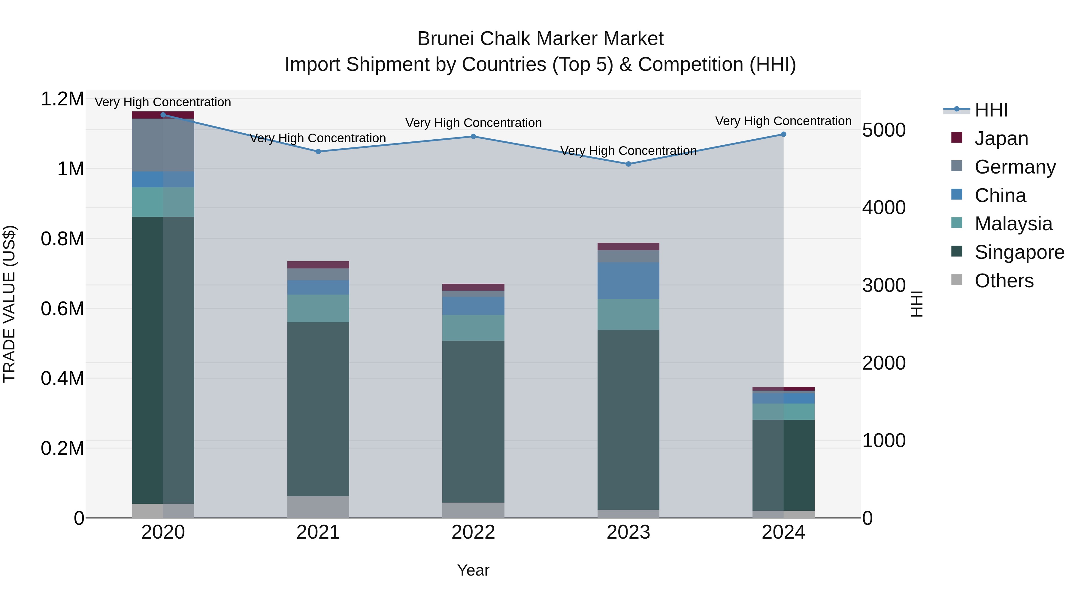 Brunei Chalk Marker Market: Top 5 Importing Countries and Market Competition (HHI) Analysis
