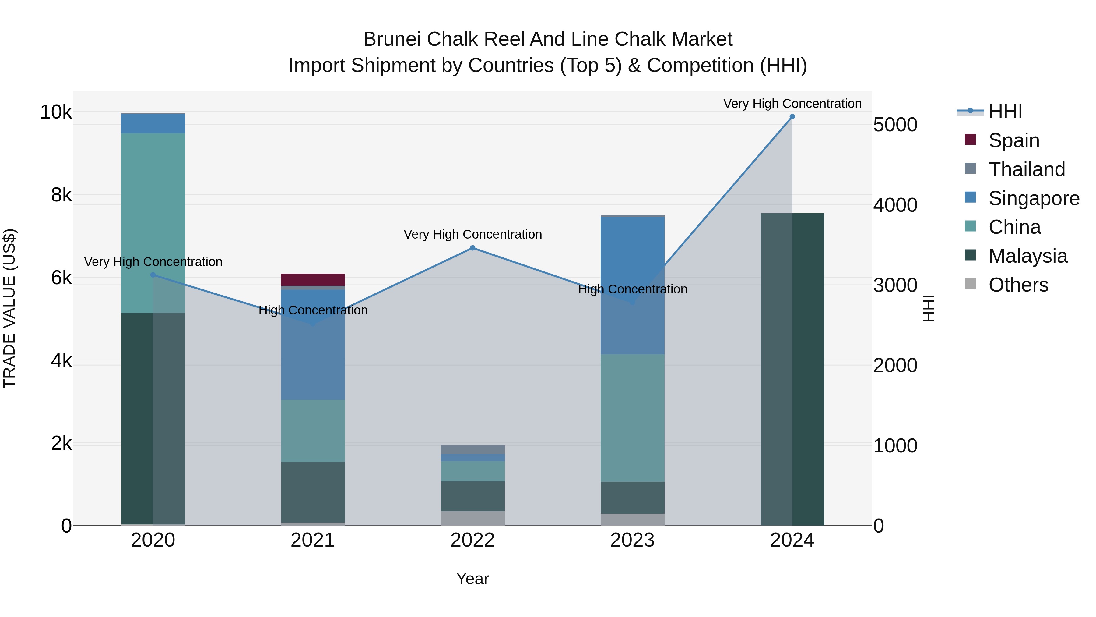 Brunei Chalk Reel and Line Chalk Market: Top 5 Importing Countries and Market Competition (HHI) Analysis