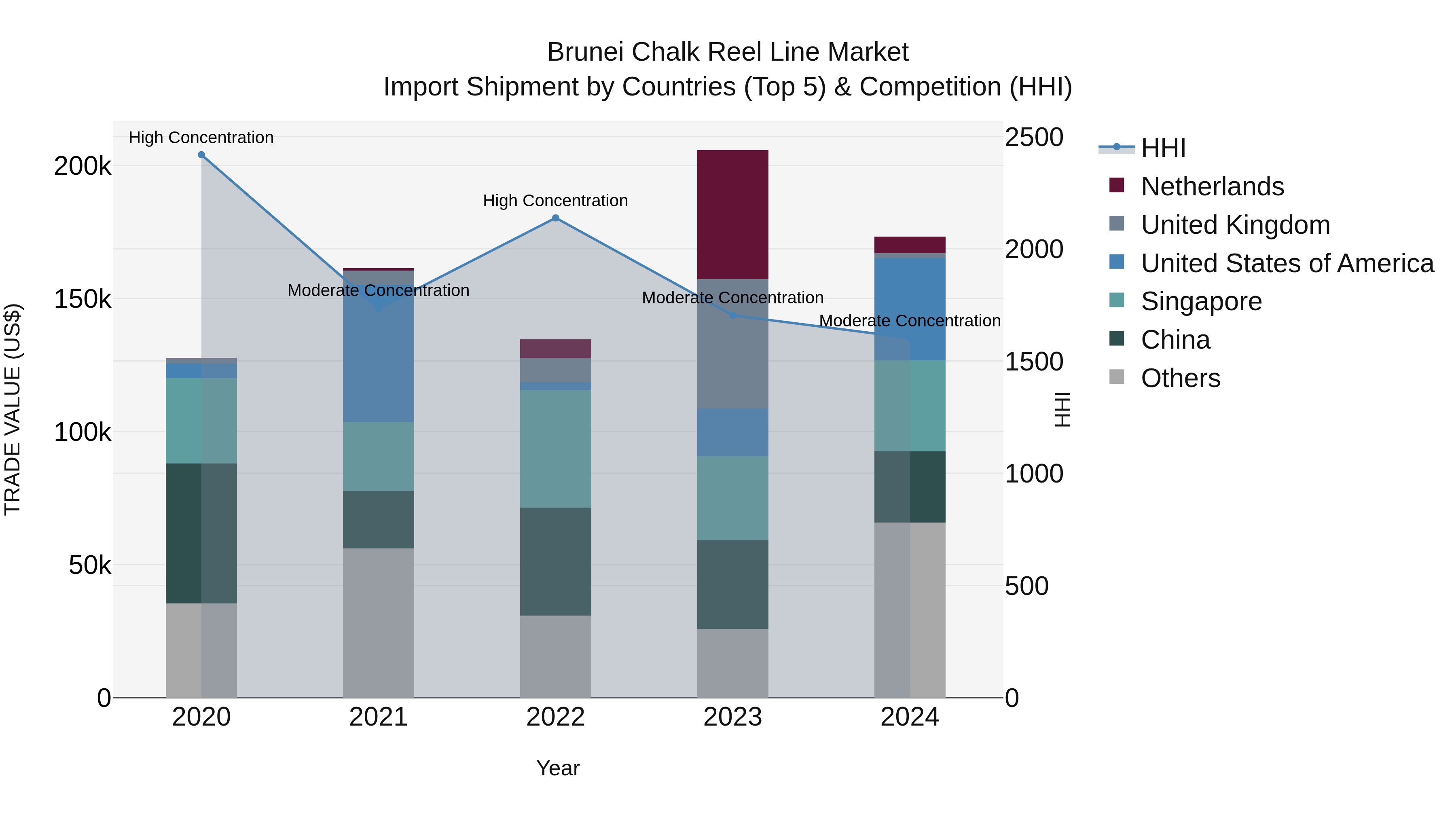 Brunei Chalk Reel Line Market: Top 5 Importing Countries and Market Competition (HHI) Analysis