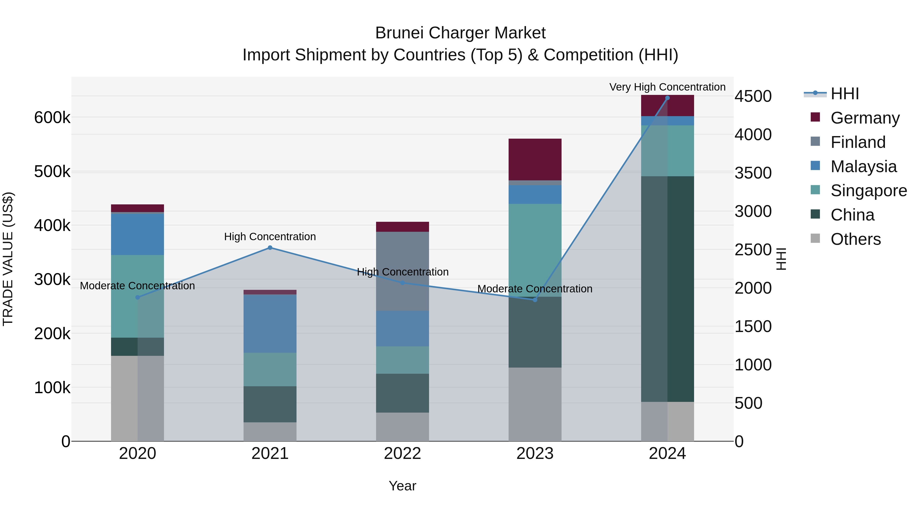 Brunei Charger Market: Top 5 Importing Countries and Market Competition (HHI) Analysis