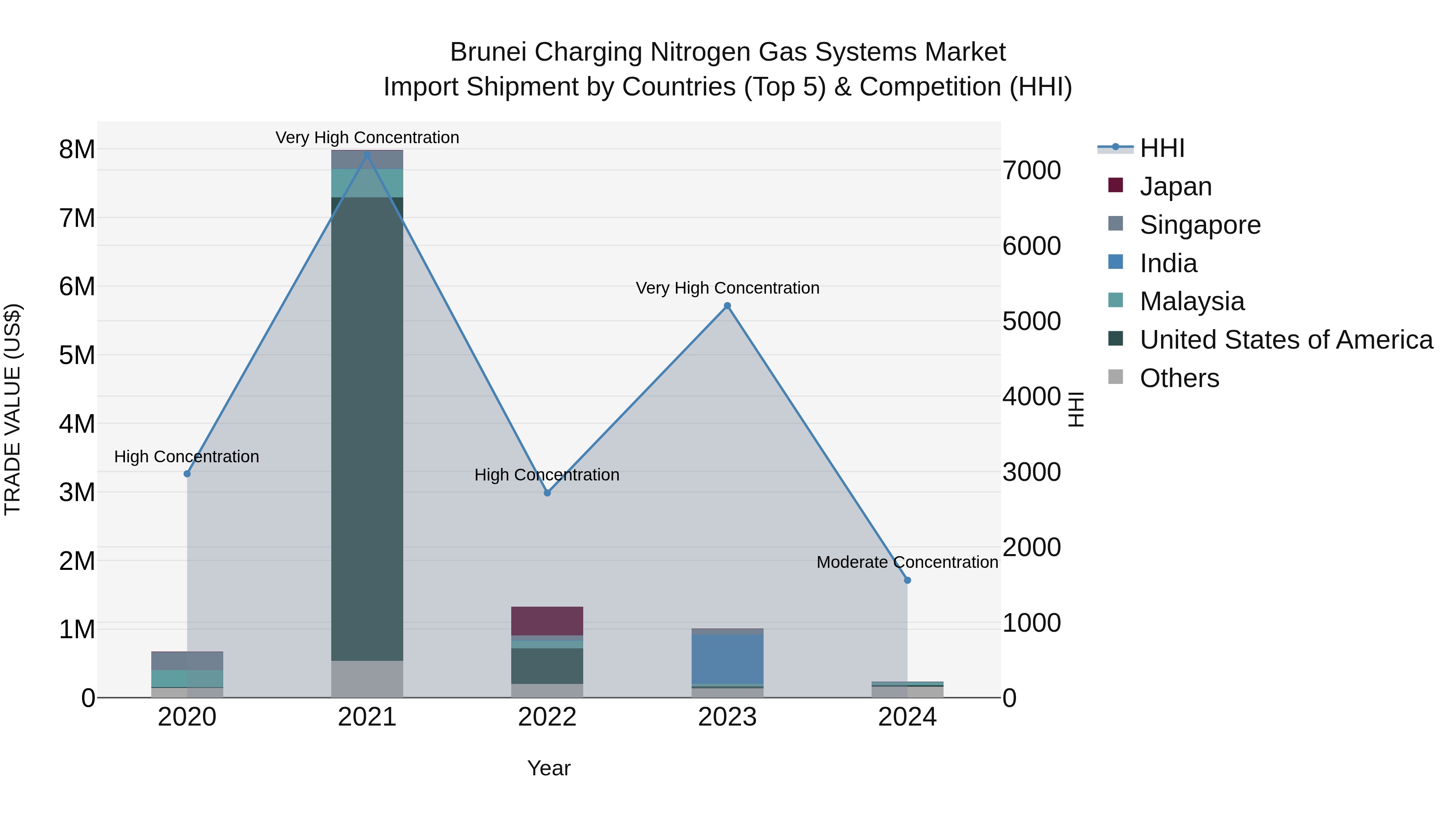 Brunei Charging Nitrogen Gas Systems Market: Top 5 Importing Countries and Market Competition (HHI) Analysis