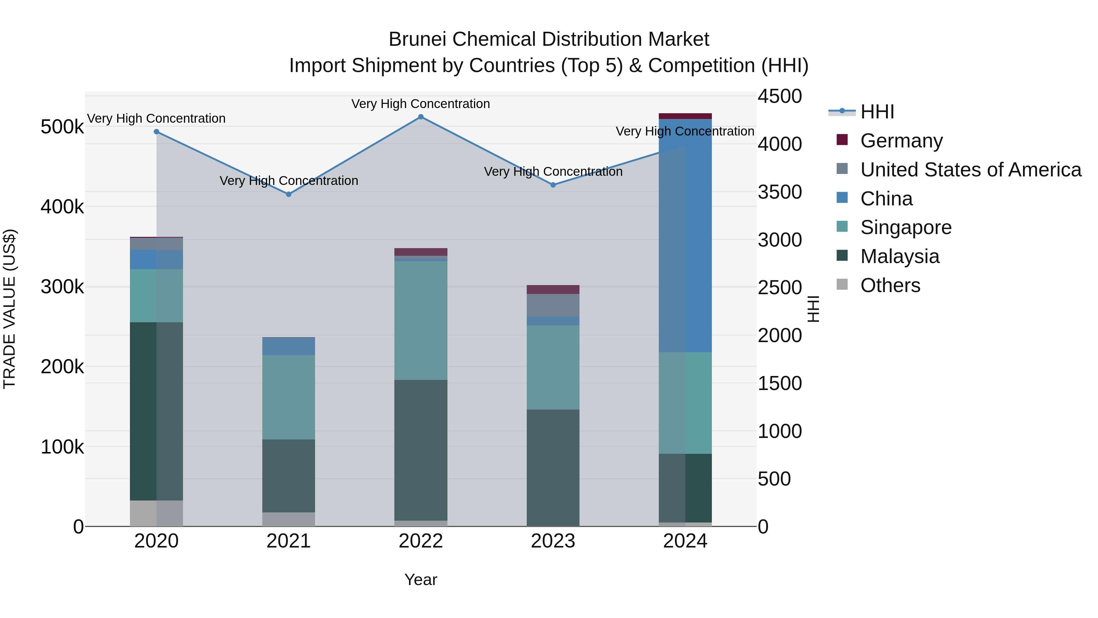 Brunei Chemical Distribution Market: Top 5 Importing Countries and Market Competition (HHI) Analysis