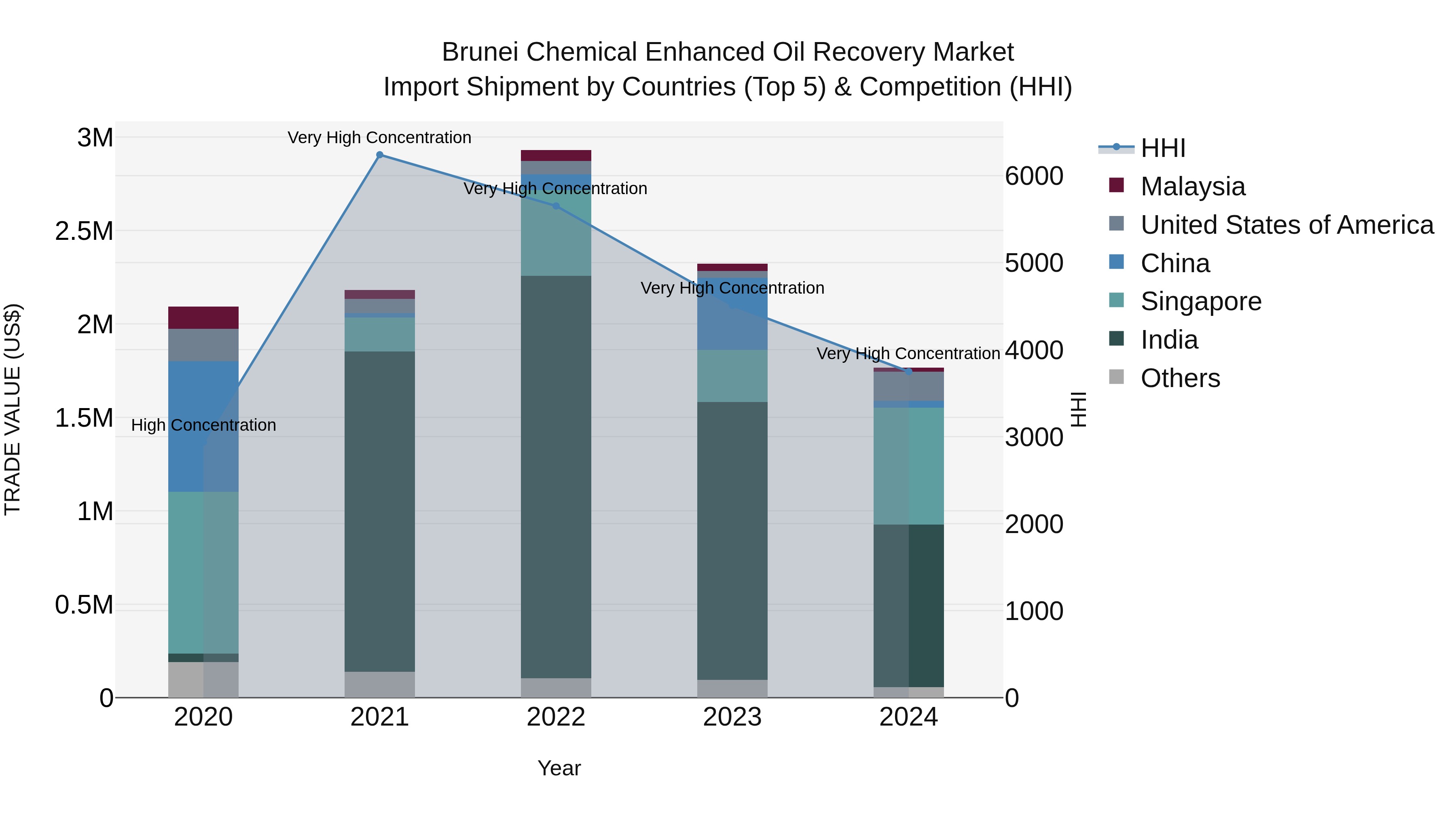 Brunei Chemical Enhanced Oil Recovery Market: Top 5 Importing Countries and Market Competition (HHI) Analysis