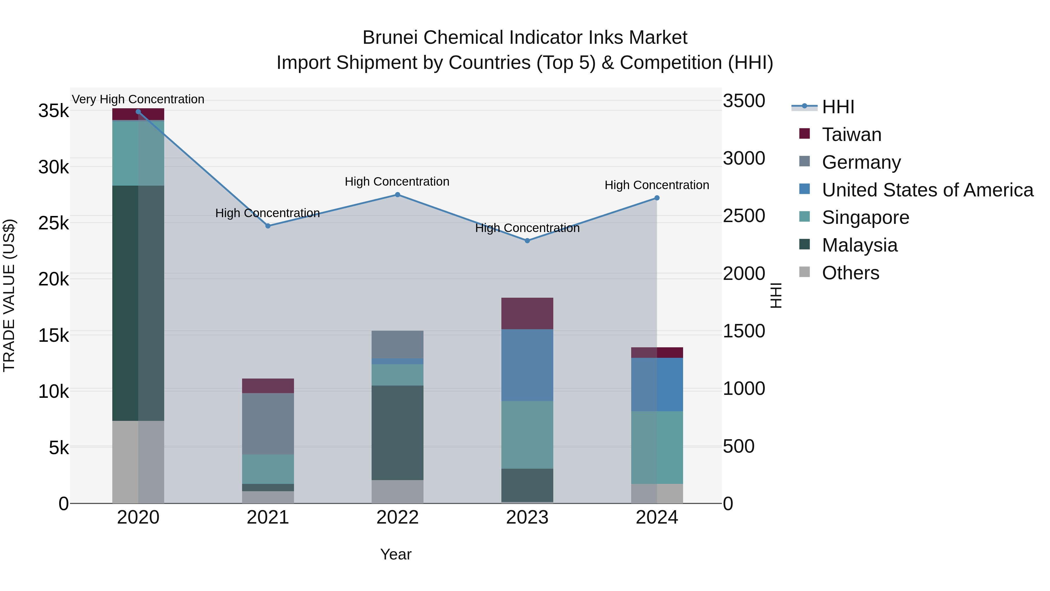 Brunei Chemical Indicator Inks Market: Top 5 Importing Countries and Market Competition (HHI) Analysis
