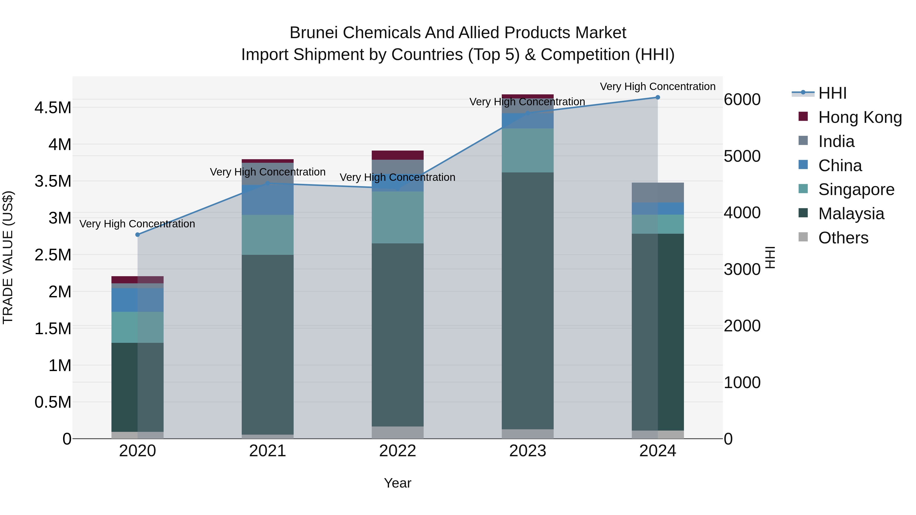 Brunei Chemicals and Allied Products Market: Top 5 Importing Countries and Market Competition (HHI) Analysis