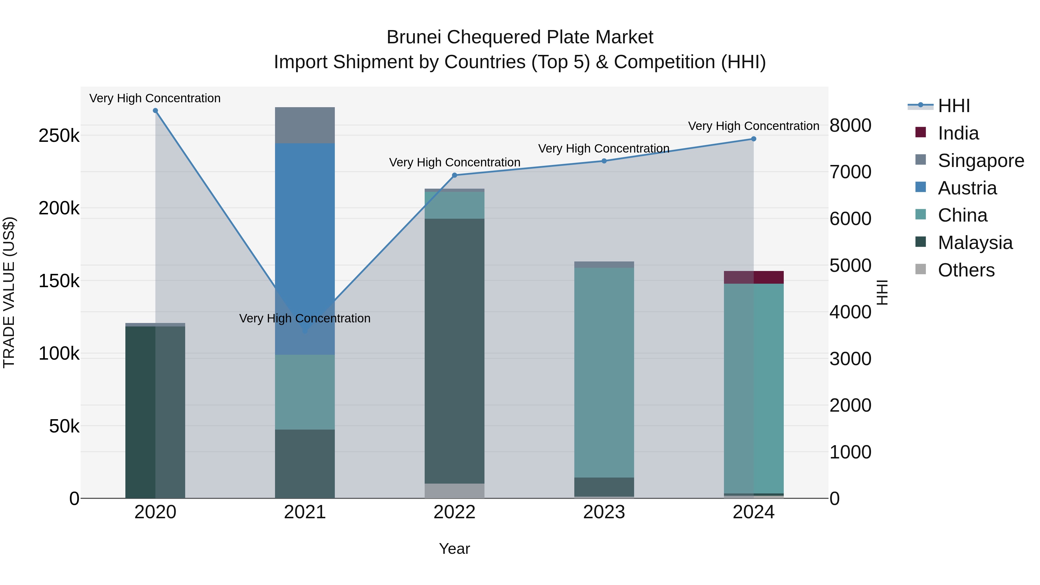 Brunei Chequered Plate Market: Top 5 Importing Countries and Market Competition (HHI) Analysis