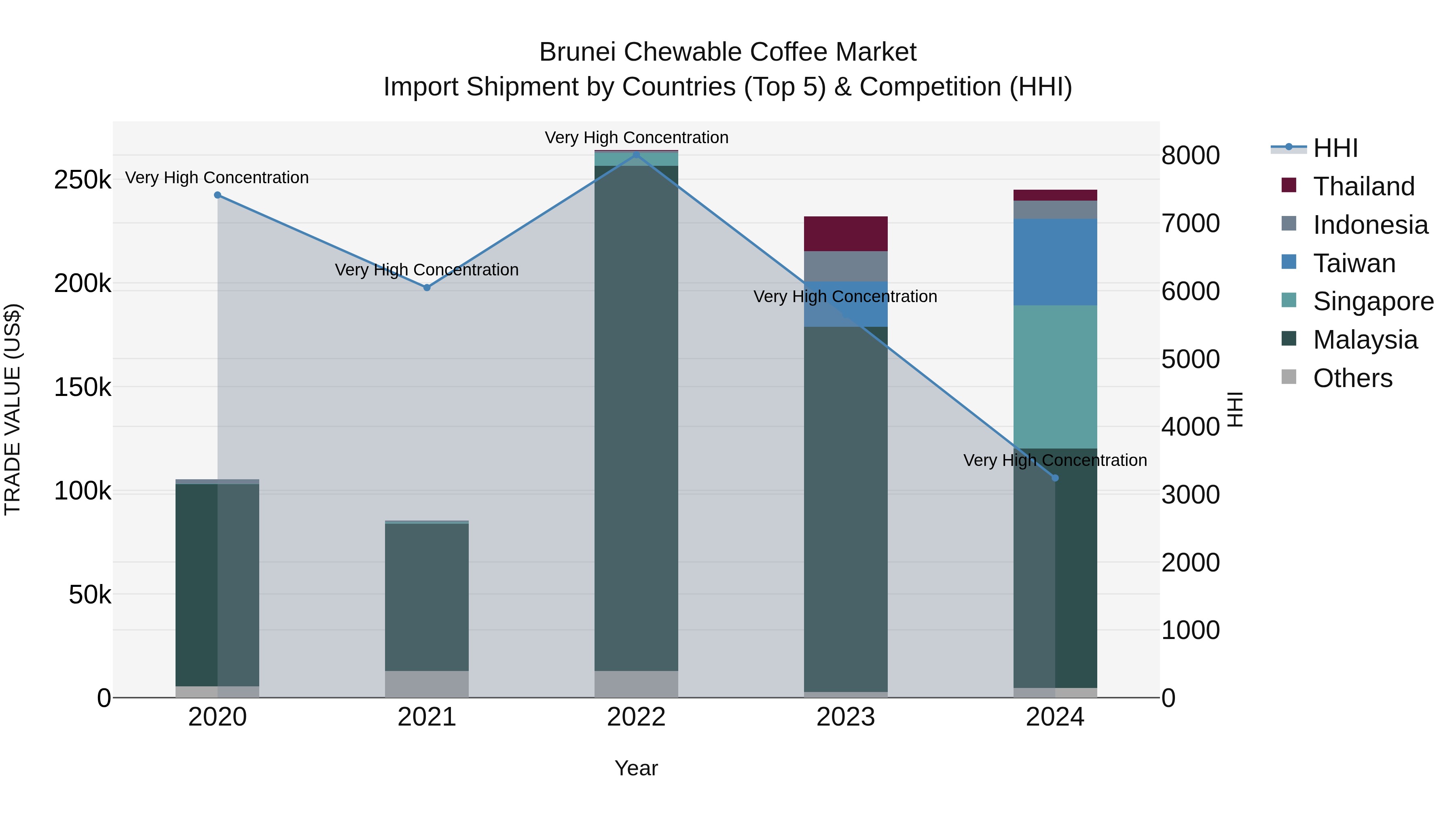 Brunei Chewable Coffee Market: Top 5 Importing Countries and Market Competition (HHI) Analysis